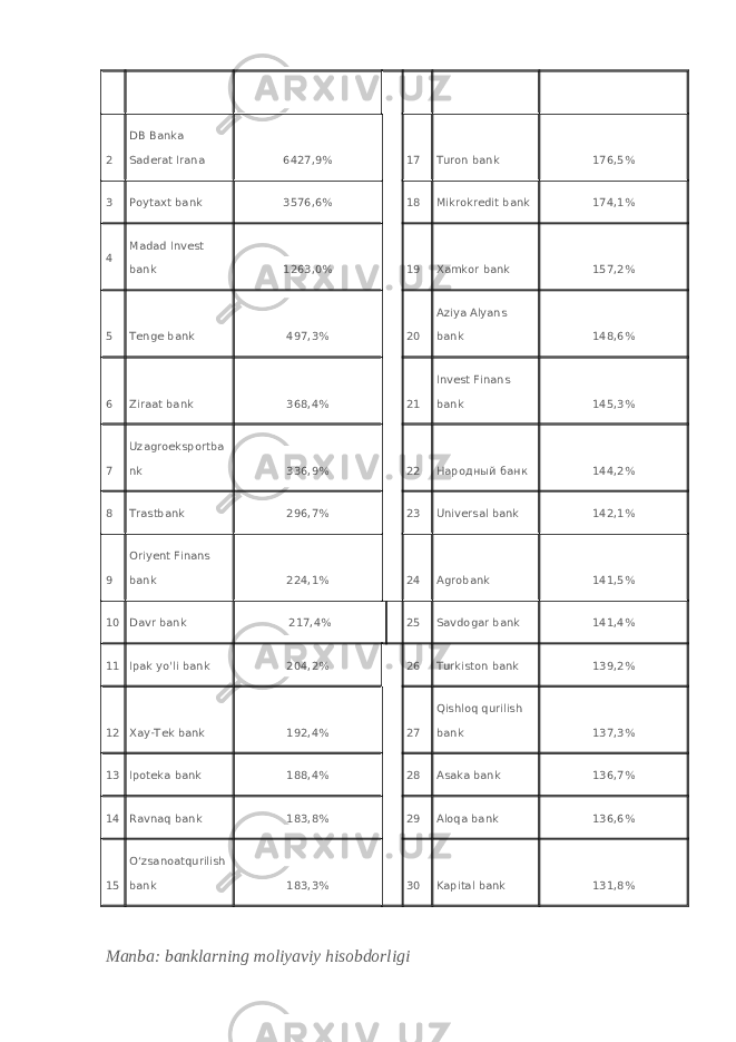 2 DB Banka Saderat Irana 6427,9% 17 Turon bank 176,5% 3 Poytaxt bank 3576,6% 18 Mikrokredit bank 174,1% 4 Madad Invest bank 1263,0% 19 Xamkor bank 157,2% 5 Tenge bank 497,3% 20 Aziya Alyans bank 148,6% 6 Ziraat bank 368,4% 21 Invest Finans bank 145,3% 7 Uzagroeksportba nk 336,9% 22 Народный банк 144,2% 8 Trastbank 296,7% 23 Universal bank 142,1% 9 Oriyent Finans bank 224,1% 24 Agrobank 141,5% 10 Davr bank 217,4% 25 Savdogar bank 141,4% 11 Ipak yo&#39;li bank 204,2% 26 Turkiston bank 139,2% 12 Xay-Tek bank 192,4% 27 Qishloq qurilish bank 137,3% 13 Ipoteka bank 188,4% 28 Asaka bank 136,7% 14 Ravnaq bank 183,8% 29 Aloqa bank 136,6% 15 Oʻzsanoatqurilish bank 183,3% 30 Kapital bank 131,8% Manba: banklarning moliyaviy hisobdorligi 