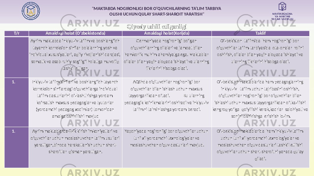 “ MAKTABDA NOGIRONLIGI BOR O‘QUVCHILARNING TA’LIM TARBIYA OLISHI UCHUN QULAY SHART-SHAROIT YARATISH ” Qiyosiy tahlil etilganligi T/r Amaldagi holat (O‘zbekistonda) Amaldagi holat(Xorijda) Taklif Ayrim maktabda inklyuziv ta’lim va boshlang‘ich tayanch korreksion sinflar bolalarning yosh va individual xususiyatlari, aqliy rivojlanishi darajasi, somatik va asab-ruhiy sog‘lig‘i holatiga muvofiq tashkil etilgan. Germaniyada nogironligi bo‘lgan o‘quvchilarning oilalari va jamoat bilan hamkorlik muhim ahamiyatga ega. Maktablar oilalar bilan yaqin aloqada ishlaydi va ularning fikrlarini hisobga oladi. O‘zbekiston ta’limida ham nogironligi bor o‘quvchilar ta’lim-tarbiyasida ota-onalar rolini oshirish, oilalar bilan yaqin aloqada ishlaydi va ularning fikrlarini hisobga oladi. 1. Inklyuziv ta’lim sinflari va boshlang‘ich tayanch korreksion sinflardagi o‘quvchilarga individual ta’lim dasturlarini o‘zlashtirishga yordam ko‘rsatish maxsus pedagoglar va tyutorlar (yordamchi pedagog xodimlar) tomonidan amalga oshirilishi mavjud AQShda o‘qituvchilar nogironligi bor o‘quvchilar bilan ishlash uchun maxsus tayyorgarlikdan o‘tadi. Bu ularning pedagogik ko‘nikmalarini oshiradi va inklyuziv ta&#39;limni ta&#39;minlashga yordam beradi. O‘zbekiston maktablarida ham pedagoglarning inklyuziv ta’lim uchun tajribasini oshirish, o‘qituvchilar nogironligi bor o‘quvchilar bilan ishlashi uchun maxsus tayyorgarlikdan o‘tkazilishi kengroq yo’lga qo’yilishi kerak,kadrlar salohiyati va sonini oshirishga erishish lozim. 1. Ayrim maktablarda fizik kirish imkoniyatlari va o‘quvchilar uchun moslashuvchan ta&#39;lim usullari yaratilgan,binoda harakatlanish uchun shart- sharoitlar qisman yaratilgan. Yaponiyada nogironligi bor o‘quvchilar uchun turli xil yordamchi texnologiyalar va moslashuvchan o‘quv dasturlari mavjud. O‘zbekiston maktablarida ham inklyuziv ta’lim uchun turli xil yordamchi texnologiyalar va moslashuvchan o‘quv dasturlari tashkil etilishi o‘quvchilar uchun shart-sharoitni yanada qulay qiladi. 