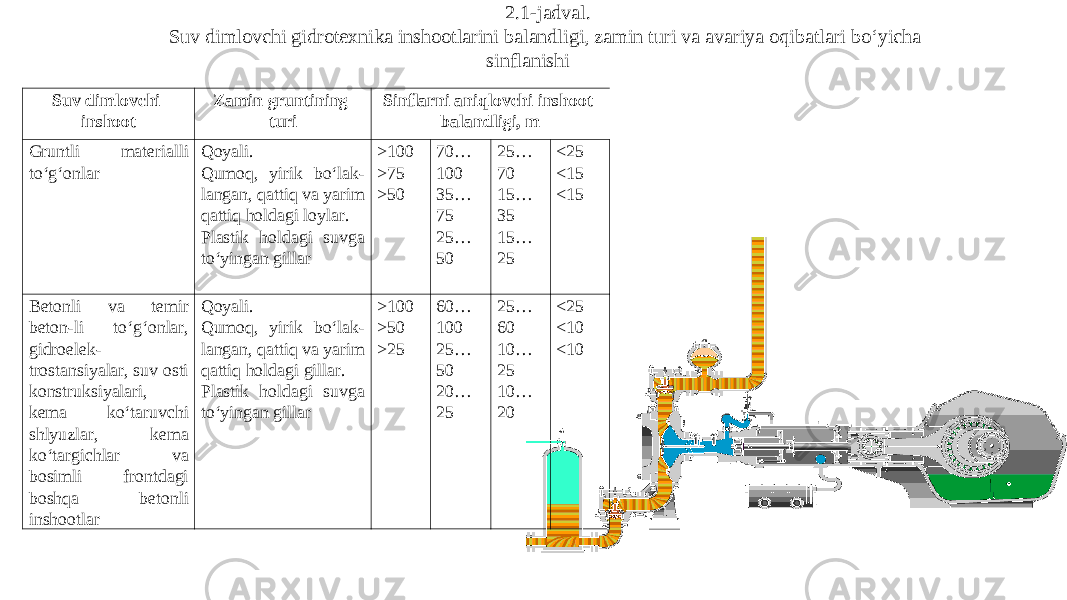 2.1-jadval. Suv dimlovchi gidrotexnika inshootlarini balandligi, zamin turi va avariya oqibatlari bo‘yicha sinflanishi Suv dimlovchi inshoot Zamin gruntining turi Sinflarni aniqlovchi inshoot balandligi, m Grunt li material l i t o‘ g‘onlar Qoyali. Qumoq, yirik bo‘lak- langan, qattiq va yarim qattiq holdagi loylar. Plastik holdagi suvga to‘yingan gillar > 100 > 75 > 50 70… 100 35… 75 25… 50 25… 70 15… 35 15… 25 < 25 < 15 < 15 Betonli va temir beton-li t o‘ g‘onlar, gidroelek- trostansiyalar, suv osti konstruksiyalari, kema ko‘taruvchi shlyuzlar, kema ko‘targichlar va bosimli frontdagi boshqa beton li inshootlar Qoyali. Qumoq, yirik bo‘lak- langan, qattiq va yarim qattiq holdagi gil lar. Plastik holdagi suvga to‘yingan gillar > 100 > 50 > 25 60… 100 25… 50 20… 25 25… 60 10… 25 10… 20 < 25 < 10 < 10 