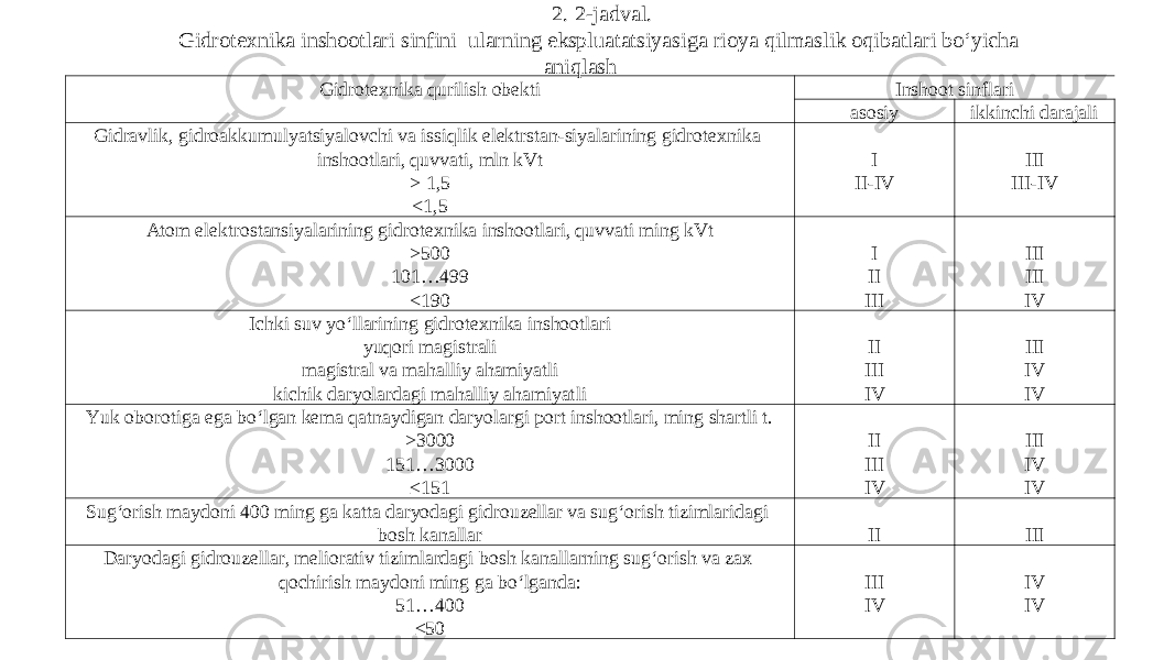 Gidrotexnika qurilish obekti Inshoot sinflari a sosiy i kkinchi darajali Gidravlik, gidroak k umulyatsiyalovchi va issiqlik elektrstan-siyalarining gidrotexnika inshootlari, quvvati, mln kVt > 1,5 < 1,5 I II-IV III III-IV Atom elektr o stansiyalarining gidrotexnika inshootlari, quvvati ming kVt > 500 101…499 < 190 I II III III III IV Ichki suv yo‘llari ning gidrotexnika inshootlari yuqori magistrali magistral va mahalliy ahamiyat l i kichik daryolardagi mahalliy ahamiyat l i II III IV III IV IV Yuk oborotiga ega bo‘lgan kema qatnaydigan daryolargi port inshootlari, ming shartli t. > 3000 151…3000 ≤ 151 II III IV III IV IV Sug‘orish maydoni 400 ming ga katta daryodagi gidrouzellar va sug‘orish tizimlaridagi bosh kanallar II III Daryodagi gidrouzellar, meliorativ tizimlardagi bosh kanallarning sug‘orish va zax qochirish maydoni ming ga bo‘lganda : 51…400 ≤ 50 III IV IV IV2. 2-jadval. Gidrotexnika inshootlari sinfini ularning ekspluatatsiyasiga rioya qilmaslik oqibatlari bo‘yicha aniqlash 