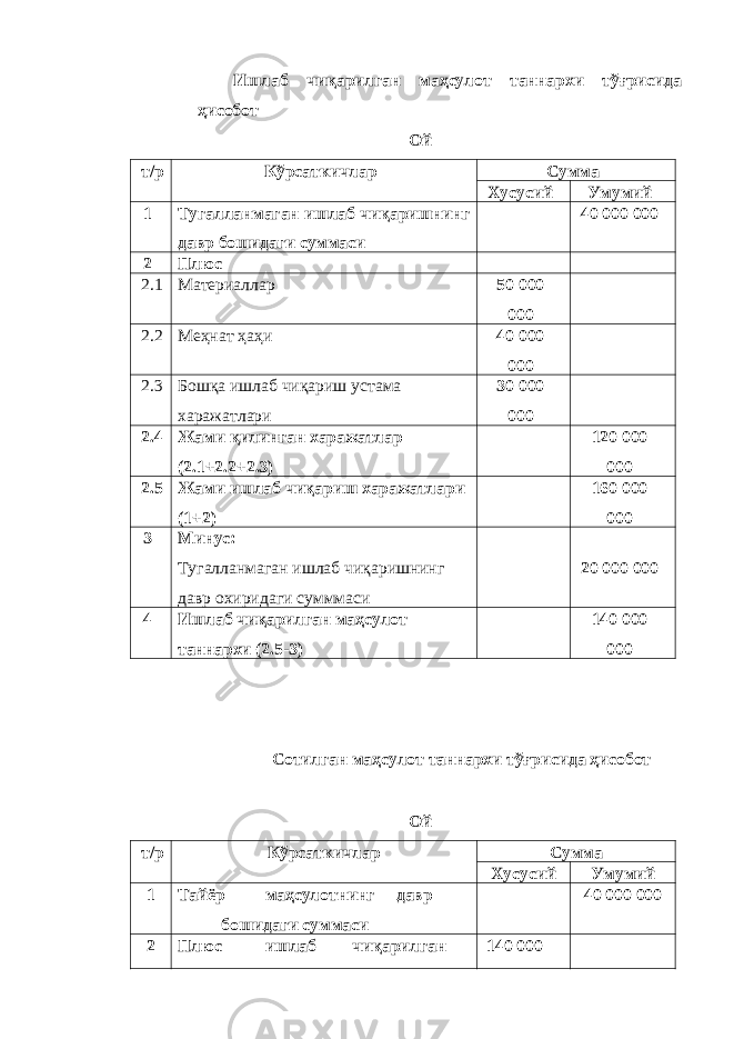 Ишлаб чиқарилган маҳсулот таннархи тўғрисида ҳисобот Ой т/р Кўрсаткичлар Сумма Хусусий Умумий 1 Тугалланмаган ишлаб чиқаришнинг давр бошидаги суммаси 40 000 000 2 Плюс 2.1 Материаллар 50 000 000 2.2 Меҳнат ҳаҳи 40 000 000 2.3 Бошқа ишлаб чиқариш устама харажатлари 30 000 000 2.4 Жами қилинган харажатлар (2.1+2.2+2.3) 120 000 000 2.5 Жами ишлаб чиқариш харажатлари (1+2) 160 000 000 3 Минус: Тугалланмаган ишлаб чиқаришнинг давр охиридаги сумммаси 20 000 000 4 Ишлаб чиқарилган маҳсулот таннархи (2.5-3) 140 000 000 Сотилган маҳсулот таннархи тўғрисида ҳисобот _____________ Ой т/р Кўрсаткичлар Сумма Хусусий Умумий 1 Тайёр маҳсулотнинг давр бошидаги суммаси 40 000 000 2 Плюс ишлаб чиқарилган 140 000 