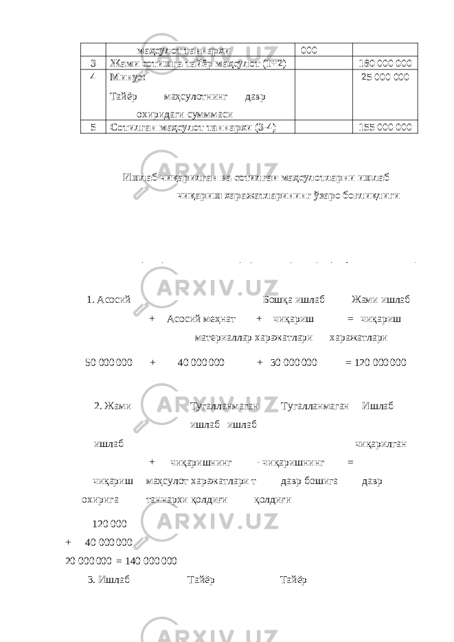 маҳсулот таннархи 000 3 Жами сотишга тайёр маҳсулот (1+2) 180 000 000 4 Минус: Тайёр маҳсулотнинг давр охиридаги сумммаси 25 000 000 5 Сотилган маҳсулот таннархи (3-4) 155 000 000 Ишлаб чиқарилган ва сотилган маҳсулотларни ишлаб чиқариш харажатларининг ўзаро боғлиқлиги 1. Асосий Бошқа ишлаб Жами ишлаб + Асосий меҳнат + чиқариш = чиқариш материаллар харажатлари харажатлари 50 000 000 + 40 000 000 + 30 000 000 = 120 000 000 2. Жами Тугалланмаган Тугалланмаган Ишлаб ишлаб ишлаб ишлаб чиқарилган + чиқаришнинг - чиқаришнинг = чиқариш маҳсулот харажатлари т давр бошига давр охирига таннархи қолдиғи қолдиғи 120 000 + 40 000 000 20 000 000 = 140 000 000 3. Ишлаб Тайёр Тайёр 