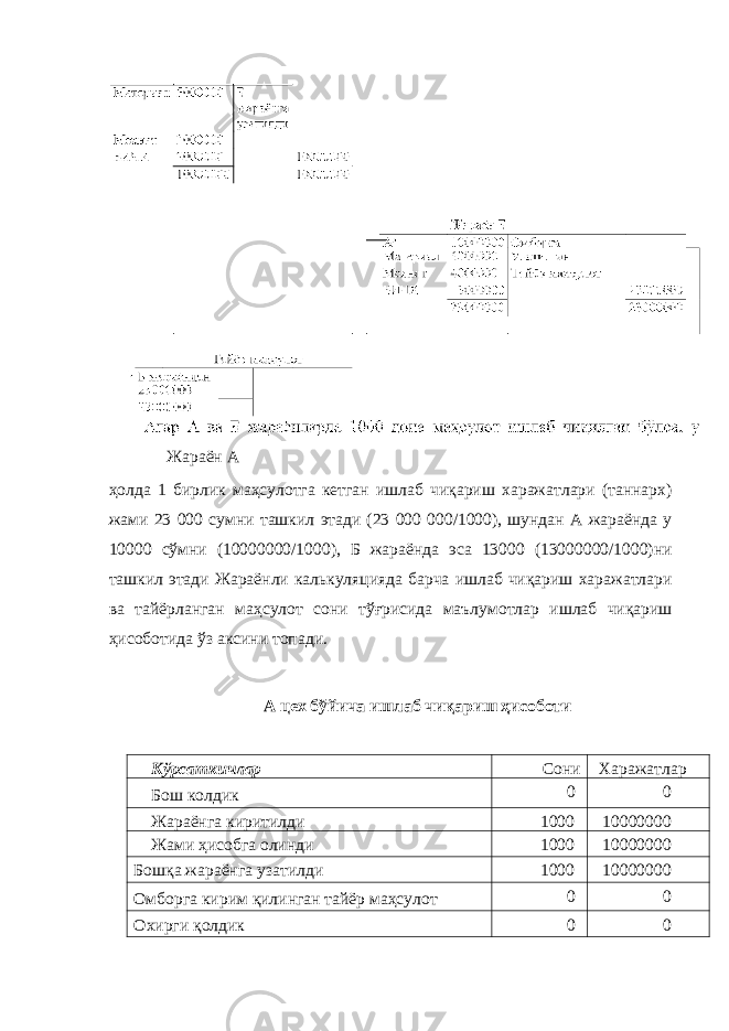  Жараён А ҳолда 1 бирлик маҳсулотга кетган ишлаб чиқариш харажатлари (таннарх) жами 23 000 сумни ташкил этади (23 000 000/1000), шундан А жараёнда у 10000 сўмни (10000000/1000), Б жараёнда эса 13000 (13000000/1000)ни ташкил этади Жараёнли калькуляцияда барча ишлаб чиқариш харажатлари ва тайёрланган маҳсулот сони тўғрисида маълумотлар ишлаб чиқариш ҳисоботида ўз аксини топади. А цех бўйича ишлаб чиқариш ҳисоботи Кўрсаткичлар Сони Харажатлар Бош колдик 0 0 Жараёнга киритилди 1000 10000000 Жами ҳисобга олинди 1000 10000000 Бошқа жараёнга узатилди 1000 10000000 Омборга кирим қилинган тайёр маҳсулот 0 0 Охирги қолдик 0 0 