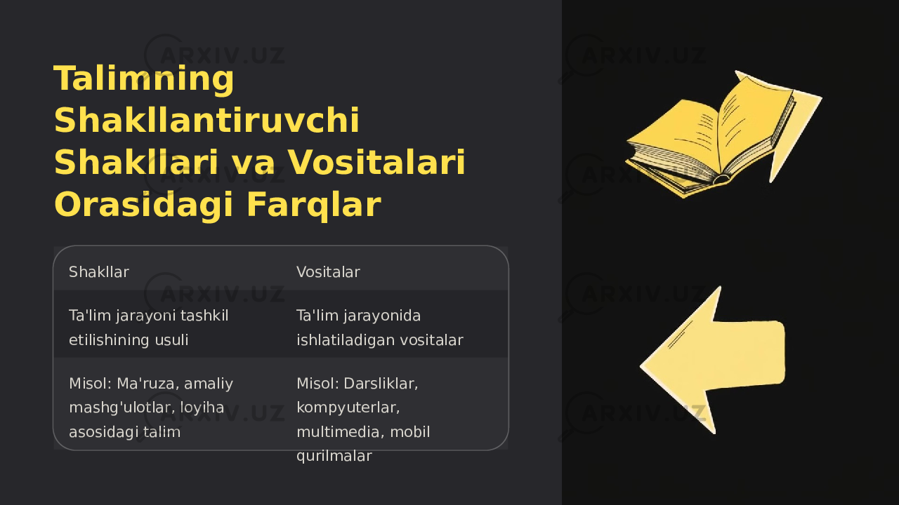 Talimning Shakllantiruvchi Shakllari va Vositalari Orasidagi Farqlar Shakllar Vositalar Ta&#39;lim jarayoni tashkil etilishining usuli Ta&#39;lim jarayonida ishlatiladigan vositalar Misol: Ma&#39;ruza, amaliy mashg&#39;ulotlar, loyiha asosidagi talim Misol: Darsliklar, kompyuterlar, multimedia, mobil qurilmalar 