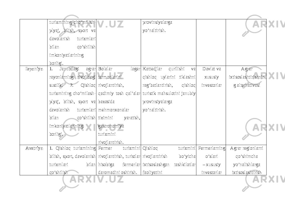 turizmining cho’milish- plyaj, bilish, sport va davolanish turizmlari bilan qo’shilish imkoniyatlarining borligi. provinsiyalarga yo’naltirish. Ispaniya 1. Janubdagi agrar rayonlarning rivojidagi sustlik. 2. Qishloq turizmining cho’milash- plyaj, bilish, sport va davolanish turizmlari bilan qo’shilish imkoniyatlarining borligi. Bolalar lager tarmoqlarini rivojlantirish, qadimiy tosh qal’alar bazasida mehmonxonalar tizimini yaratish, gastronomiya turizmini rivojlantirish. Kottedjlar qurilishi va qishloq uylarini tiklashni rag’batlantirish, qishloq turistik mahsulotini janubiy provinsiyalarga yo’naltirish. Davlat va xususiy investorlar Agrar ixtisoslashtirishnin g alternativasi Avstriya 1. Qishloq turizmining bilish, sport, davolanish turizmlari bilan qo’shilish Fermer turizmini rivojlantirish, turistlar hisobiga fermerlar daromadini oshirish. Qishloq turizmini rivojlantirish bo’yicha ixtisoslashgan tashkilotlar faoliyatini Fermerlarning o’zlari – xususiy investorlar Agrar regionlarni qo’shimcha yo’nalishlarga ixtisoslashtirish 