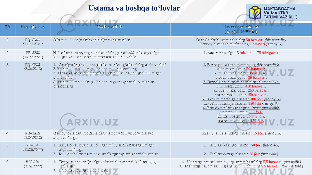 Ustama va boshqa to‘lovlar T/r Huquqiy asos Tadbiq etilishi Ustama haq miqdori (foizi yoki BHM) 1 PQ–4940 (11.01.2021) Olis hududlarda joylashgan budjet tashkilotlarida Bazaviy hisoblash miqdorining 50 baravari (bir martalik) Bazaviy hisoblash miqdorining 2 baravari (har oylik) 2 PF–6260 (13.07.2021) Nufuzli xalqaro reyting tashkilotlarining yuqori 500 talik ro‘yxatiga kiritilgan xorijiy oliy ta’lim muassasalari bitiruvchilari Lavozim maoshiga 15 foizdan — 75 foizigacha 3 PQ–4306 (3.05.2019) 1. Asosiy olimpiadalar respublika bosqichi g‘oliblarining o‘qituvchilari 2. Xalqaro olimpiadalar g‘oliblarining o‘qituvchilariga 3. Asosiy va xalqaro olimpiadalar respublika bosqichi g‘olibi bo‘lgan o‘qituvchilar 4. Xalqaro olimpiadalar g‘oliblarini tayyorlagan o‘qituvchilar va direktorlarga 1. Bazaviy hisoblash miqdorining (bir martalik) : oltin medal uchun 50 baravari ; kumush medal uchun 35 baravari ; bronza medal uchun 30 baravari . 2. Bazaviy hisoblash miqdorining (bir martalik): oltin medal uchun 450 baravari ; kumush medal uchun 250 baravari ; bronza medal uchun 150 baravari . 3. Lavozim maoshiga nisbatan 100 foiz (har oylik) Lavozim maoshiga nisbatan 150 foiz (har oylik) 4. Bazaviy tarif stavkalariga nisbatan (har oylik) : oltin medal uchun 200 foiz; kumush medal uchun 175 foiz; bronza medal uchun 150 foiz. 4 PQ–1315 (1.04.2010) Qishloq joylardagi maktablardagi jismoniy tarbiya bo‘yicha ayol o‘qituvchilarga Bazaviy tarif stavkasiga nisbatan 15 foiz (har oylik) 5 PF–134 (11.05.2022) 1. Xalqaro va xalqaro tan olingan milliy sertfikatga ega bo‘lgan o‘qituvchilarga 2. Milliy baholash tizimidagi serifikatga ega bo‘lgan o‘qituvchilar 1. Tarif stavkalariga nisbatan 50 foiz (har oylik) 2. Tarif stavkasiga nisbatan 20 foiz (har oylik ) 6 VM-425 (2.08.2022) 1. Test va suhbat natijalariga ko‘ra aniqlangan malakali pedagog kadrlarga 2. Ilg‘or deb topilgan xodimlarga 1. Mehnatga haq to‘lashning eng kam miqdorining 5,5 baravari (har oylik ) 2. Mehnatga haq to‘lashning eng kam miqdorining 5,5 baravari (bir martalik) 