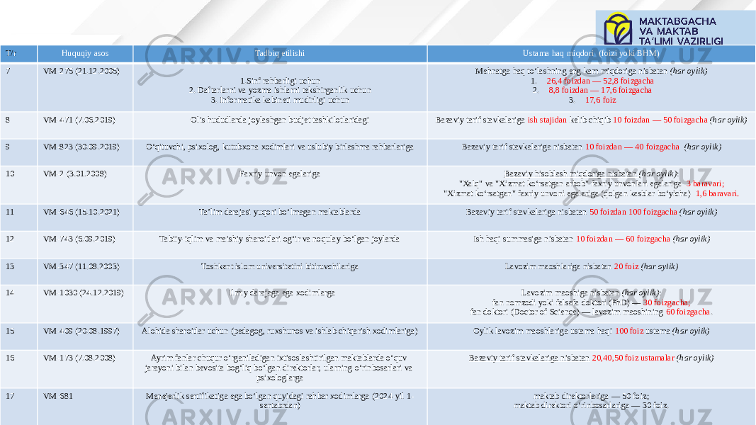 T/r Huquqiy asos Tadbiq etilishi Ustama haq miqdori (foizi yoki BHM) 7 VM-275 (21.12.2005) 1.Sinf rahbarligi uchun 2. Daftarlarni va yozma ishlarni tekshirganlik uchun 3. Informatika kabineti mudirligi uchun Mehnatga haq to‘lashning eng kam miqdoriga nisbatan (har oylik) 1. 26,4 foizdan — 52,8 foizgacha 2. 8,8 foizdan — 17,6 foizgacha 3. 17,6 foiz 8 VM-471 (7.06.2019) Olis hududlarda joylashgan budjet tashkilotlaridagi Bazaviy tarif stavkalariga ish stajidan kelib chiqib 10 foizdan — 50 foizgacha (har oylik) 9 VM-823 (30.09.2019) O‘qituvchi, psixolog, kutubxona xodimlari va uslubiy birlashma rahbarlariga Bazaviy tarif stavkalariga nisbatan 10 foizdan — 40 foizgacha (har oylik) 10 VM-2 (3.01.2008) Faxriy unvon egalariga Bazaviy hisoblash miqdoriga nisbatan (har oylik) : &#34;Xalq&#34; va &#34;Xizmat ko‘rsatgan arbob&#34; faxriy unvonlari egalariga 3 baravari; &#34;Xizmat ko‘rsatgan&#34; faxriy unvoni egalariga (qolgan kasblar bo‘yicha) 1,6 baravari. 11 VM-646 (15.10.2021) Ta’lim darajasi yuqori bo‘lmagan maktablarda Bazaviy tarif stavkalariga nisbatan 50 foizdan 100 foizgacha (har oylik) 12 VM-743 (6.09.2019) Tabiiy-iqlim va maishiy sharoitlari og‘ir va noqulay bo‘lgan joylarda Ish haqi summasiga nisbatan 10 foizdan — 60 foizgacha (har oylik) 13 VM-347 (11.08.2003) Toshkent islom universitetini bitiruvchilariga Lavozim maoshlariga nisbatan 20 foiz (har oylik) 14 VM-1030 (24.12.2019) Ilmiy darajaga ega xodimlarga Lavozim maoshiga nisbatan (har oylik) : fan nomzodi yoki falsafa doktori (PhD) — 30 foizgacha; fan doktori (Doctor of Science) — lavozim maoshining 60 foizgacha . 15 VM-409 (20.08.1997) Alohida sharoitlar uchun (pedagog, ruxshunos va ishlab chiqarish xodimlariga) Oylik lavozim maoshlariga ustama haqi 100 foiz ustama (har oylik) 16 VM-173 (7.08.2008) Ayrim fanlar chuqur o‘rganiladigan ixtisoslashtirilgan maktablarda o‘quv jarayoni bilan bevosita bog‘liq bo‘lgan direktorlar, ularning o‘rinbosarlari va psixologlarga Bazaviy tarif stavkalariga nisbatan 20,40,50 foiz ustamalar (har oylik) 17 VM-681 Menejerlik sertifikatiga ega bo‘lgan quyidagi rahbar xodimlarga (2024-yil 1- sentabrdan) maktab direktorlariga — 50 foiz; maktab direktori o‘rinbosarlariga — 30 foiz. 