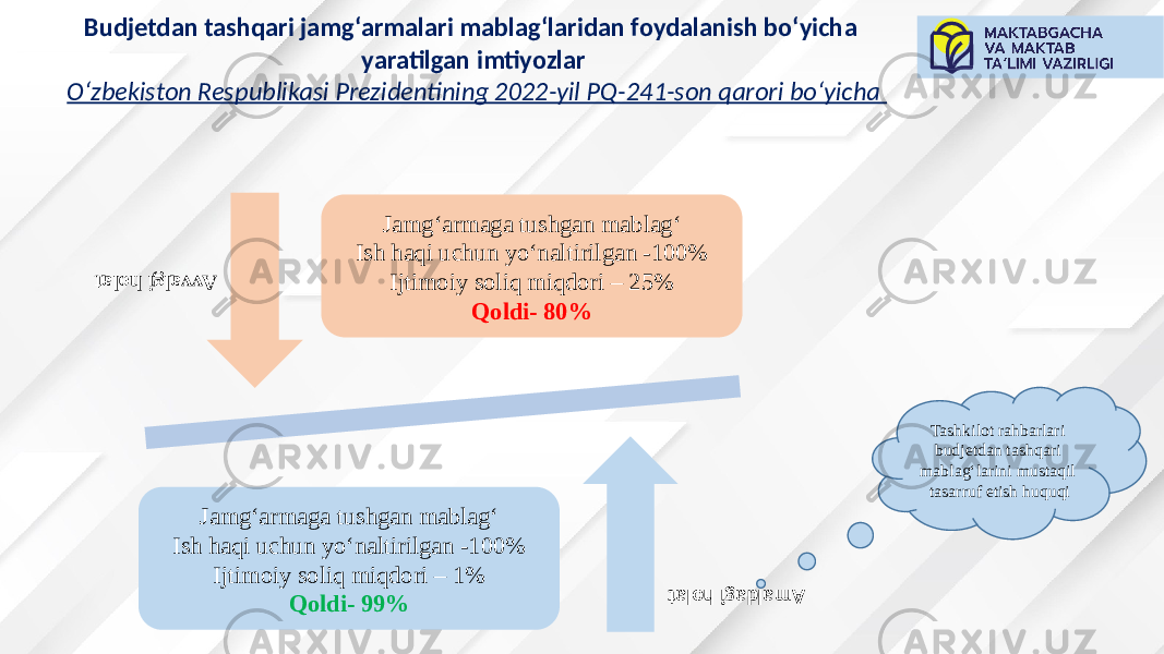 Budjetdan tashqari jamg‘armalari mablag‘laridan foydalanish bo‘yicha yaratilgan imtiyozlar O‘zbekiston Respublikasi Prezidentining 2022-yil PQ-241-son qarori bo‘yicha Amaldagi holat Avvalgi holat Jamg‘armaga tushgan mablag‘ Ish haqi uchun yo‘naltirilgan -100% Ijtimoiy soliq miqdori – 1% Qoldi- 99% Jamg‘armaga tushgan mablag‘ Ish haqi uchun yo‘naltirilgan -100% Ijtimoiy soliq miqdori – 25% Qoldi- 80% Tashkilot rahbarlari budjetdan tashqari mablag‘larini mustaqil tasarruf etish huquqi 