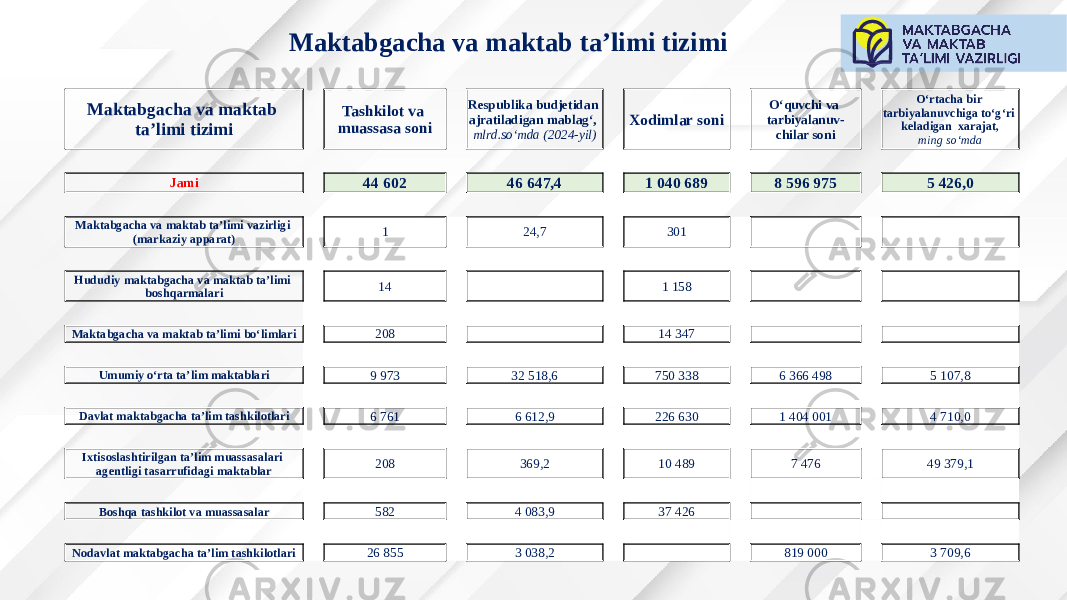 Maktabgacha va maktab ta’limi tizimi Maktabgacha va maktab ta’limi tizimi Tashkilot va muassasa soni Respublika budjetidan ajratiladigan mablag‘, mlrd.so‘mda (2024-yil) Xodimlar soni O‘quvchi va tarbiyalanuv- chilar soni O‘rtacha bir tarbiyalanuvchiga to‘g‘ri keladigan xarajat, ming so‘mda Jami 44 602 46 647,4 1 040 689 8 596 975 5 426,0 Maktabgacha va maktab ta’limi vazirligi (markaziy apparat) 1 24,7 301     Hududiy maktabgacha va maktab ta’limi boshqarmalari 14   1 158     Maktabgacha va maktab ta’limi bo‘limlari 208   14 347     Umumiy o‘rta ta’lim maktablari 9 973 32 518,6 750 338 6 366 498 5 107,8 Davlat maktabgacha ta’lim tashkilotlari 6 761 6 612,9 226 630 1 404 001 4 710,0 Ixtisoslashtirilgan ta’lim muassasalari agentligi tasarrufidagi maktablar 208 369,2 10 489 7 476 49 379,1 Boshqa tashkilot va muassasalar 582 4 083,9 37 426     Nodavlat maktabgacha ta’lim tashkilotlari 26 855 3 038,2   819 000 3 709,6 