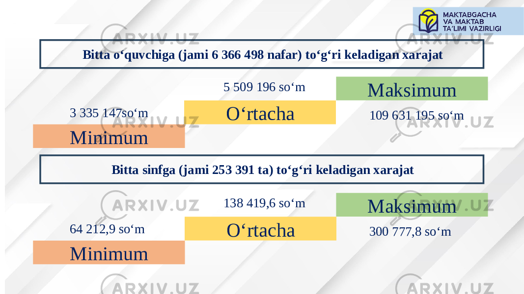 Bitta o‘quvchiga (jami 6 366 498 nafar) to‘g‘ri keladigan xarajat Minimum O‘rtacha Maksimum 3 335 147so‘m 5 509 196 so‘m 109 631 195 so‘m Bitta sinfga (jami 253 391 tа) to‘g‘ri keladigan xarajat Minimum O‘rtacha Maksimum 64 212,9 so‘m 138 419,6 so‘m 300 777,8 so‘m 