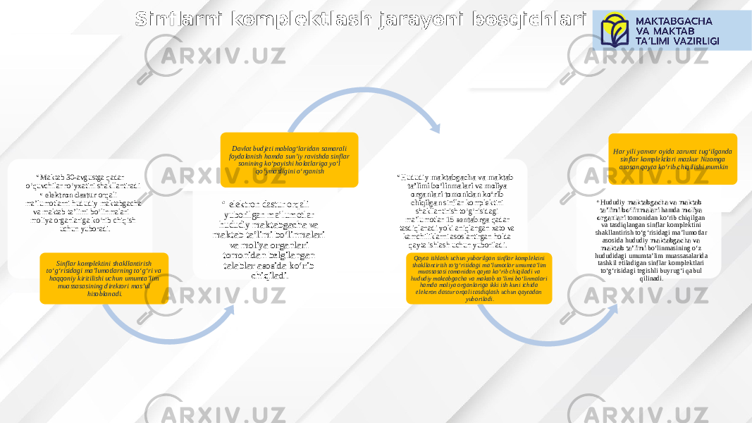 • Maktab 30-avgustga qadar o‘quvchilar ro‘yxatini shakllantiradi • elektron dastur orqali ma’lumotlarni hududiy maktabgacha va maktab ta’limi bo‘linmalari moliya organlariga ko‘rib chiqish uchun yuboradi. Sinflar komplektini shakllantirish to‘g‘risidagi ma’lumotlarning to‘g‘ri va haqqoniy kiritilishi uchun umumta’lim muassasasining direktori mas’ul hisoblanadi. • elektron dastur orqali yuborilgan ma’lumotlar hududiy maktabgacha va maktab ta’limi bo‘linmalari va moliya organlari tomonidan belgilangan talablar asosida ko‘rib chiqiladi .Davlat budjeti mablag‘laridan samarali foydalanish hamda sun’iy ravishda sinflar sonining ko‘payishi holatlariga yo‘l qo‘ymasligini o‘rganish • Hududiy maktabgacha va maktab ta’limi bo‘linmalari va moliya organlari tomonidan ko‘rib chiqilgan sinflar komplektini shakllantirish to‘g‘risidagi ma’lumotlar 15-sentabrga qadar tasdiqlanadi yoki aniqlangan xato va kamchiliklarni asoslantirgan holda qayta ishlash uchun yuboriladi. Qayta ishlash uchun yuborilgan sinflar komplektini shakllantirish to‘g‘risidagi ma’lumotlar umumta’lim muassasasi tomonidan qayta ko‘rib chiqiladi va hududiy maktabgacha va maktab ta’limi bo‘linmalari hamda moliya organlariga ikki ish kuni ichida elektron dastur orqali tasdiqlash uchun qaytadan yuboriladi. • Hududiy maktabgacha va maktab ta’limi bo‘linmalari hamda moliya organlari tomonidan ko‘rib chiqilgan va tasdiqlangan sinflar komplektini shakllantirish to‘g‘risidagi ma’lumotlar asosida hududiy maktabgacha va maktab ta’limi bo‘linmasining o‘z hududidagi umumta’lim muassasalarida tashkil etiladigan sinflar komplektlari to‘g‘risidagi tegishli buyrug‘i qabul qilinadi.Har yili yanvar oyida zarurat tug‘ilganda sinflar komplektlari mazkur Nizomga asosan qayta ko‘rib chiqilishi mumkinSinflarni komplektlash jarayoni bosqichlari 