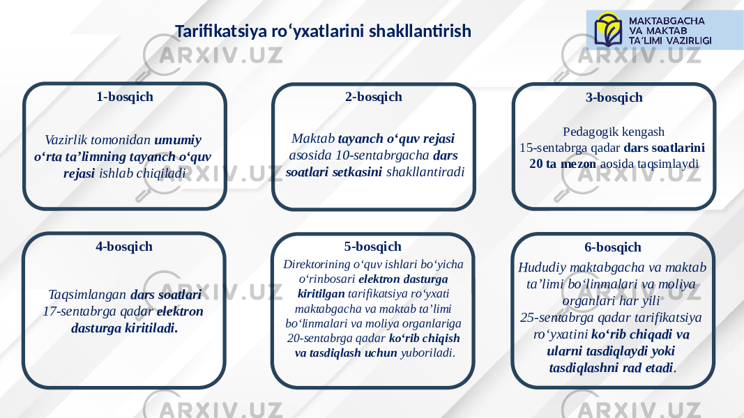 Tarifikatsiya ro‘yxatlarini shakllantirish 1-bosqich Vazirlik tomonidan umumiy o‘rta ta’limning tayanch o‘quv rejasi ishlab chiqiladi 2-bosqich Maktab tayanch o‘quv rejasi asosida 10-sentabrgacha dars soatlari setkasini shakllantiradi 3-bosqich Pedagogik kengash 15-sentabrga qadar dars soatlarini 20 ta mezon aosida taqsimlaydi 4-bosqich Taqsimlangan dars soatlari 17-sentabrga qadar elektron dasturga kiritiladi. 5-bosqich Direktorining o‘quv ishlari bo‘yicha o‘rinbosari elektron dasturga kiritilgan tarifikatsiya ro‘yxati maktabgacha va maktab ta’limi bo‘linmalari va moliya organlariga 20-sentabrga qadar ko‘rib chiqish va tasdiqlash uchun yuboriladi. 6-bosqich Hududiy maktabgacha va maktab ta’limi bo‘linmalari va moliya organlari har yili 25-sentabrga qadar tarifikatsiya ro‘yxatini ko‘rib chiqadi va ularni tasdiqlaydi yoki tasdiqlashni rad etadi . 