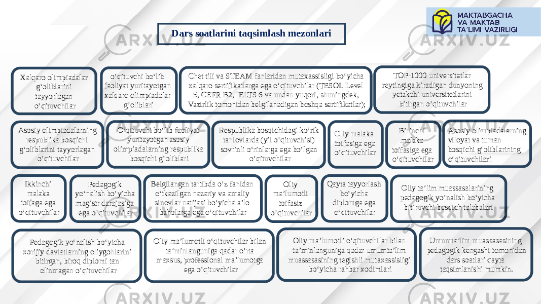 Dars soatlarini taqsimlash mezonlari Xalqaro olimpiadalar g‘oliblarini tayyorlagan o‘qituvchilar o‘qituvchi bo‘lib faoliyat yuritayotgan xalqaro olimpiadalar g‘oliblari Chet tili va STEAM fanlaridan mutaxassisligi bo‘yicha xalqaro sertifikatlarga ega o‘qituvchilar (TESOL Level 5, CEFR B2, IELTS 6 va undan yuqori, shuningdek, Vazirlik tomonidan belgilanadigan boshqa sertifikatlar); TOP-1000 universitetlar reytingiga kiradigan dunyoning yetakchi universitetlarini bitirgan o‘qituvchilar Asosiy olimpiadalarning respublika bosqichi g‘oliblarini tayyorlagan o‘qituvchilar O‘qituvchi bo‘lib faoliyat yuritayotgan asosiy olimpiadalarning respublika bosqichi g‘oliblari Respublika bosqichidagi ko‘rik tanlovlarda (yil o‘qituvchisi) sovrinli o‘rinlarga ega bo‘lgan o‘qituvchilar Oliy malaka toifasiga ega o‘qituvchilar Birinchi malaka toifasiga ega o‘qituvchilar Asosiy olimpiadalarning viloyat va tuman bosqichi g‘oliblarining o‘qituvchilari Ikkinchi malaka toifaga ega o‘qituvchilar Pedagogik yo‘nalish bo‘yicha magistr darajasiga ega o‘qituvchilar Belgilangan tartibda o‘z fanidan o‘tkazilgan nazariy va amaliy sinovlar natijasi bo‘yicha a’lo baholarga ega o‘qituvchilar Oliy ma’lumotli toifasiz o‘qituvchilar Qayta tayyorlash bo‘yicha diplomga ega o‘qituvchilar Oliy ta’lim muassasalarining pedagogik yo‘nalish bo‘yicha bitiruvchi bosqich talabalari Pedagogik yo‘nalish bo‘yicha xorijiy davlatlarning oliygohlarini bitirgan, biroq diplomi tan olinmagan o‘qituvchilar Oliy ma’lumotli o‘qituvchilar bilan ta’minlanguniga qadar o‘rta maxsus, professional ma’lumotga ega o‘qituvchilar Oliy ma’lumotli o‘qituvchilar bilan ta’minlanguniga qadar umumta’lim muassasasining tegishli mutaxassisligi bo‘yicha rahbar xodimlari Umumta’lim muassasasining pedagogik kengashi tomonidan dars soatlari qayta taqsimlanishi mumkin. 