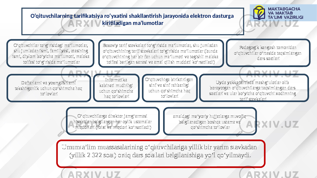 O‘qituvchilarning tarifikatsiya ro‘yxatini shakllantirish jarayonida elektron dasturga kiritiladigan ma’lumotlar O‘qituvchilar to‘g‘risidagi ma’lumotlar, shu jumladan ismi, familiyasi, otasining ismi, diplom bo‘yicha ma’lumoti, malaka toifasi to‘g‘risida ma’lumotlar Bazaviy tarif stavkalari to‘g‘risida ma’lumotlar, shu jumladan o‘qituvchining tarif stavkalari to‘g‘risida ma’lumotlar (bunda o‘qituvchining har bir fan uchun ma’lumoti va tegishli malaka toifasi berilgan sanasi va amal qilish muddati ko‘rsatiladi) Pedagogik kengash tomonidan o‘qituvchilar o‘rtasida taqsimlangan dars soatlari Daftarlarni va yozma ishlarni tekshirganlik uchun qo‘shimcha haq to‘lovlari Informatika kabineti mudirligi uchun qo‘shimcha haq to‘lovlari O‘qituvchiga biriktirilgan sinf va sinf rahbarligi uchun qo‘shimcha haq to‘lovlari Uyda yakka tartibda mashg‘ulotlar olib borayotgan o‘qituvchilarga taqsimlangan dars soatlari va ular bo‘yicha o‘qituvchi xodimning tarif stavkalari O‘qituvchilarga direktor jamg‘armasi hisobidan belgilangan har oylik ustamalar miqdorlari (foizi va miqdori ko‘rsatiladi) amaldagi me’yoriy hujjatlarga muvofiq belgilanadigan boshqa ustama va qo‘shimcha to‘lovlar Umumta’lim muassasalarining o‘qituvchilariga yillik bir yarim stavkadan (yillik 2 322 soat) ortiq dars soatlari belgilanishiga yo‘l qo‘yilmaydi. 