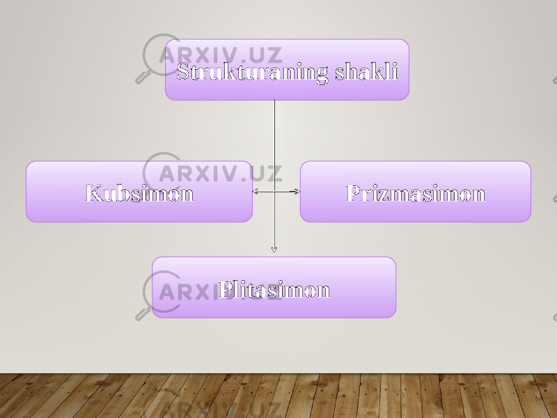 Strukturaning shakli Plitasimon PrizmasimonKubsimon 