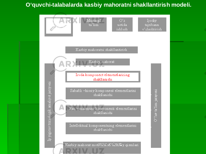 O‘quvchi-talabalarda kasbiy mahoratni shakllantirish modeli. www.arxiv.uzwww.arxiv.uz 