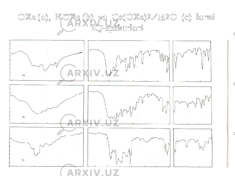 OXz (a), KOXz (b) va Co(OXz)2.4H2O (c) larni IQ-spektrlari 