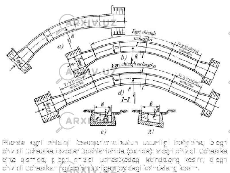 Planda egri chiziqli tezoqarlar:a-butun uzunligi bo‘yicha ; b-egri chiziqli uchastka tezoqar boshlanishida (oxirida); v-egri chiziqli uchastka o‘rta qismida; g-egri chiziqli uchastkadagi ko‘ndalang kesim; d-egri chiziqli uchastkaning keskin burilgan joyidagi ko‘ndalang kesim. 