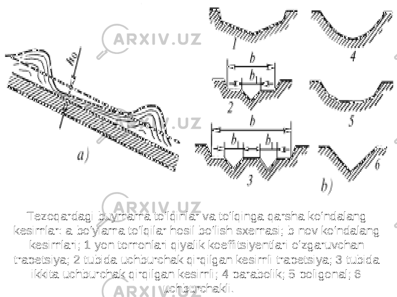 Tezoqardagi buymama to‘lqinlar va to‘lqinga qarsha ko‘ndalang kesimlar: a-bo‘ylama to‘lqilar hosil bo‘lish sxemasi; b-nov ko‘ndalang kesimlari; 1-yon tomonlari qiyalik koeffitsiyentlari o‘zgaruvchan trapetsiya; 2-tubida uchburchak qirqilgan kesimli trapetsiya; 3-tubida ikkita uchburchak qirqilgan kesimli; 4-parabolik; 5-poligonal; 6- uchburchakli. 