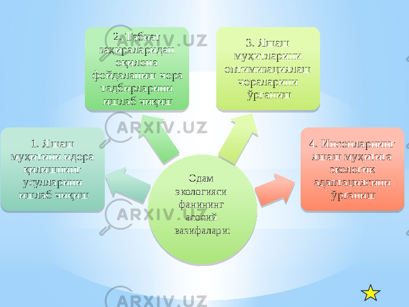 Одам экологияси фанининг асосий вазифалари:1. Яшаш муҳитини идора қилишнинг усулларини ишлаб чиқиш 2. Табиат заҳираларидан оқилона фойдаланиш чора тадбирларини ишлаб чиқиш 3. Яшаш муҳитларини оптимизациялаш чораларини ўрганиш 4. Инсонларнинг яшаш муҳитига экологик адаптациясини ўрганиш1B 18 1715 15 14 0102 12 2609 0C 09 1E02 16 062609 1706 13 09 23 120C 06 2A 190F 2B02 0A 1805 1511 19 