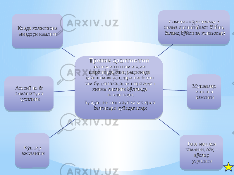 Тропик адаптив тип – жазирама ва нам иқлим шароитида, озиқ рационида ҳайвон маҳсулотлари нисбатан кам бўлган экологик шароитлар хилма-хиллиги бўлганда шаклланади. Бу адаптив тип учун характерли белгилари қуйидагилар: Соматик кўрсаткичлар хилма хиллиги(паст бўйли, баланд бўйли ва ҳоказолар) Мушаклар массаси камлиги Тана массаси камлиги, оёқ – қўллар узунлигиКўп тер ажралишиАсосий ва ёғ алмашинуви сустлигиҚонда холестерин миқдори камлиги1E 2D 27 1A 25 05 33 1A 24 1D 36 3309 1D 34 12 05 30 05 26 0C16 3C 1527 38 15 1C 45 12 