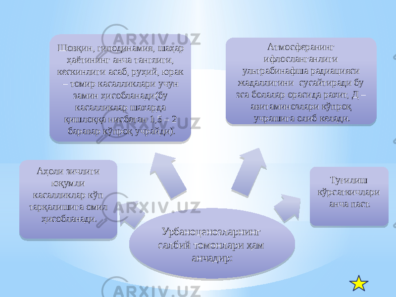 Урбаноценозларнинг салбий томонлари ҳам анчадир:Аҳоли зичлиги юқумли касалликлар кўп тарқалишига омил ҳисобланади. Шовқин, гиподинамия, шаҳар ҳаётининг анча танглиги, кескинлиги асаб, руҳий, юрак – томир касалликлари учун замин ҳисобланади(бу касалликлар шахарда қишлоққа нисбатан 1,5 – 2 баравар кўпроқ учрайди). Атмосферанинг ифлосланганлиги ультрабинафша радиацияси жадаллигини сусайтиради бу эса болалар орасида рахит, Д – авитаминозлари кўпроқ учрашига олиб келади. Туғилиш кўрсаткичлари анча паст.48 1C 15 38 2C 05 13 2509 4B 251531 05 2D0313 16 05 26 1D 38 09 0C 27 18 151409 0C2A 30 05 15 