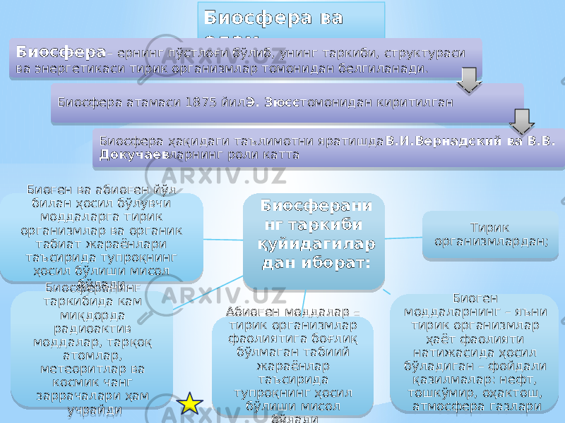 Биосфера ва одам. Биосфера – ернинг пўстлоғи бўлиб, унинг таркиби, структураси ва энергетикаси тирик организмлар томонидан белгиланади. Биосфера атамаси 1875 йил Э. Зюсс томонидан киритилган Биосфера ҳақидаги таълимотни яратишда В.И.Вернадский ва В.В. Докучаев ларнинг роли катта Биосферани нг таркиби қуйидагилар дан иборат: Тирик организмлардан; Биоген моддаларнинг – яъни тирик организмлар ҳаёт фаолияти натижасида ҳосил бўладиган – фойдали қазилмалар: нефт, тошкўмир, оҳактош, атмосфера газлариАбиоген моддалар – тирик организмлар фаолиятига боғлиқ бўлмаган табиий жараёнлар таъсирида тупроқнинг ҳосил бўлиши мисол бўладиБиосферанинг таркибида кам миқдорда радиоактив моддалар, тарқоқ атомлар, метеоритлар ва космик чанг заррачалари ҳам учрайдиБиоген ва абиоген йўл билан ҳосил бўлувчи моддаларга тирик организмлар ва органик табиат жараёнлари таъсирида тупроқнинг ҳосил бўлиши мисол бўлади.1D0304 0424170826 1D 32 21 25 27 15 25 2A26 2D 04 1D 0E15 2E 24 2B 09 25 02 15 2A 05 27 17 15 0C 34 15 08 27 0E0C0D 15 15 27 27 25 15 02 0D 02 0C15 02 19 220C 11 25 27 02 09 15 15 2A 27 