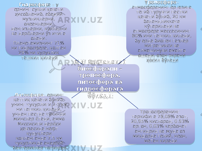 В.И.Вернадский биосферани – тропосфера, литосфера ва гидросферага бўлади: Тропосфера – атмосферанинг ер юзига тегиб турувчи пастки қавати бўлиб, 20 км баландликкача кўтарилади ва атмосфера массасининг 80% ини ташкил қилади, бу ерда биоген газлар миграцияси ва алмашинуви амалга ошади, озон экрани ҳосил бўлади Тропосферанинг таркибига 78,08% азот, 20,95% кислород, 0.93% аргон, 0,03% карбонат ангидрид ва жуда оз миқдорда гелий, неон, метан кирадиЛитосфера – ернинг қаттиқ қавати бўлиб, унинг чуқурлиги 2-5 км ни ташкил қилади, ундан пастда чўкинди жинслар ётади, аммо Миссисипи дарёси ҳавзасида нефт қудуқлари ковланганда 7,5 км чуқурликда анаэроб бактериялар топилган Гидросфер а – у ернинг сувли қавати ҳисобланиб, абадий музликларни, океанларни, денгизларни, кўлларни ва дарёларни ўз ичига олади. Планетамизнинг 71% ни гидросфера, қолган 29% ни қуруқлик ташкил қилади2A 02 0519 18 15 02 30 3207 0C15 15 17 27 19 0C15 3B 27 02 0C 09 2A 2B 15 40 0C0D 0C05 02 02 3103 3207 17 11 05 11 0E03 4503 2A 17 19 12 27 320324 0C07 13 2A 02 09 0B 21 09 46 05 40 15 