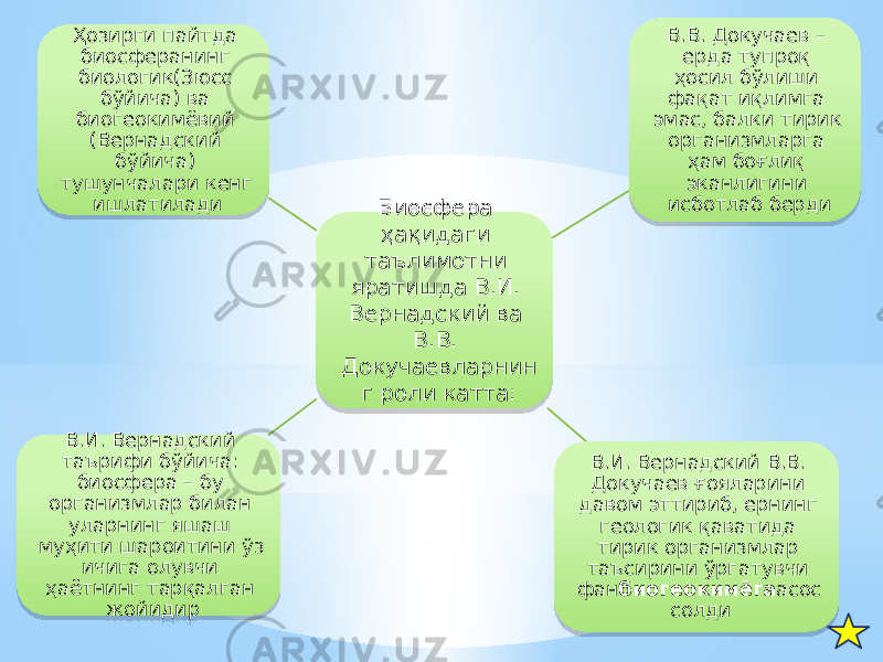 Биосфера ҳақидаги таълимотни яратишда В.И. Вернадский ва В.В. Докучаевларнин г роли катта: В.В. Докучаев – ерда тупроқ ҳосил бўлиши фақат иқлимга эмас, балки тирик организмларга ҳам боғлиқ эканлигини исботлаб берди В.И. Вернадский В.В. Докучаев ғояларини давом эттириб, ернинг геологик қаватида тирик организмлар таъсирини ўргатувчи фан биогеокимёга асос солдиВ.И. Вернадский таърифи бўйича: биосфера – бу организмлар билан уларнинг яшаш муҳити шароитини ўз ичига олувчи ҳаётнинг тарқалган жойидирҲозирги пайтда биосферанинг биологик(Зюсс бўйича) ва биогеокимёвий (Вернадский бўйича) тушунчалари кенг ишлатилади25 2A 15 1D 47 47 48 06 47 13 2A 08 23 09 2A 23 03 47 4809 0B 0613 15 15 08 02 0C0F09 0F 47 15 27 09 11 02 03 2A 0E09 49 27 27 27 27 4A 27 15 03 