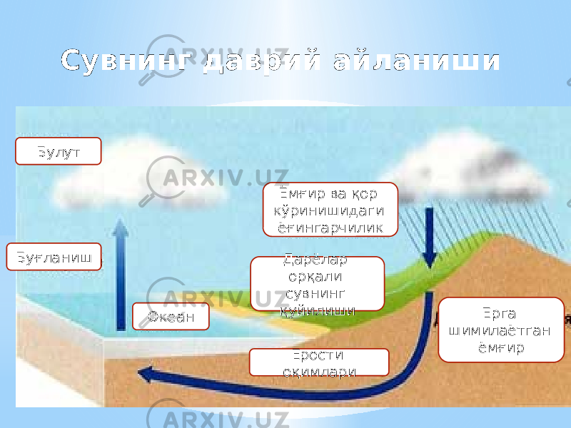 Сувнинг даврий айланиши Булут Буғланиш Ерости оқимлари Ерга шимилаётган ёмғирДарёлар орқали сувнинг қуйилишиЁмғир ва қор кўринишидаги ёғингарчилик Океан 