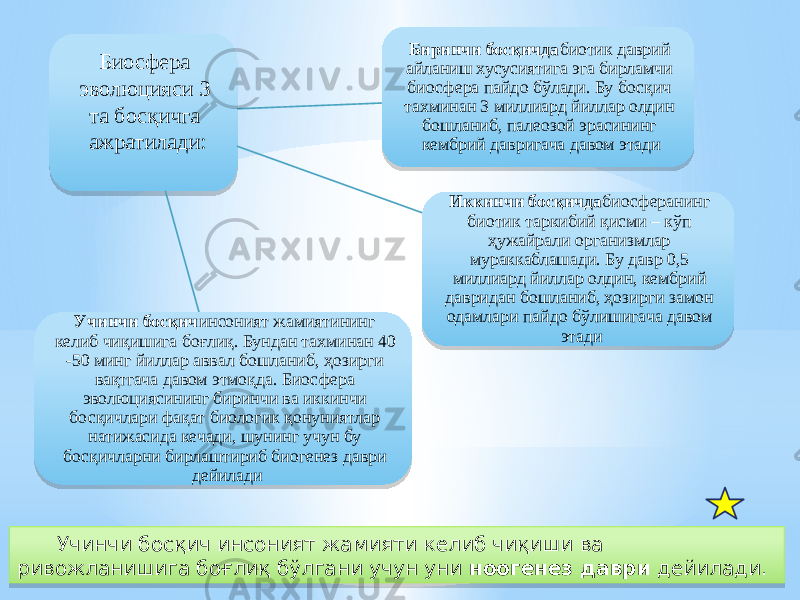 Биосфера эволюцияси 3 та босқичга ажратилади: Иккинчи босқичда биосферанинг биотик таркибий қисми – кўп ҳужайрали организмлар мураккаблашади. Бу давр 0,5 миллиард йиллар олдин, кембрий давридан бошланиб, ҳозирги замон одамлари пайдо бўлишигача давом этадиУчинчи босқич инсоният жамиятининг келиб чиқишига боғлиқ. Бундан тахминан 40 -50 минг йиллар аввал бошланиб, ҳозирги вақтгача давом этмоқда. Биосфера эволюциясининг биринчи ва иккинчи босқичлари фақат биологик қонуниятлар натижасида кечади, шунинг учун бу босқичларни бирлаштириб биогенез даври дейилади Биринчи босқичда биотик даврий айланиш хусусиятига эга бирламчи биосфера пайдо бўлади. Бу босқич тахминан 3 миллиард йиллар олдин бошланиб, палеозой эрасининг кембрий давригача давом этади Учинчи босқич инсоният жамияти келиб чиқиши ва ривожланишига боғлиқ бўлгани учун уни ноогенез даври дейилади.240906 1814 13 15 36 1D 1D 25 12 12 11 06 18 3B 09 05 35 14 18 1D 0D 1D 11 28 1D 151F 1D 13 1D 05 52 0D 0E 070B 