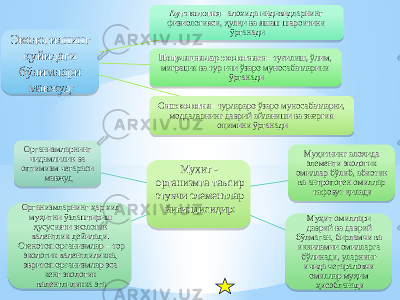 Экологиянинг қуйидаги бўлимлари мавжуд: Аутэкология – алохида индивидларнинг физиологияси, ҳулқи ва яшаш шароитини ўрганади Популяциялар экологияси – туғилиш, ўлим, миграция ва тур ичи ўзаро муносабатларини ўрганади Синэкология – турлараро ўзаро муносабатларни, моддаларнинг даврий айланиши ва энергия оқимини ўрганади Муҳит - организмга таъсир этувчи элементлар йиғиндисидир: Муҳитнинг алохида элементи экологик омиллар бўлиб, абиотик ва антропоген омиллар тафовут қилади Муҳит омиллари даврий ва даврий бўлмаган, бирламчи ва иккиламчи омилларга бўлинади, уларнинг ичида чегараловчи омиллар муҳим ҳисобланадиОрганизмларнинг ҳар хил муҳитни ўзлаштириш ҳусусияти экологик валентлик дейилади. Стенотоп организмлар – тор экологик валентлиликка, эвритоп организмлар эса кенг экологик валентлиликка эгаОрганизмларнинг чидамлилик ва оптимизм чегараси мавжуд04 26 1D190709 12 2C 2D 17 19 2D 2D 12 19 2F 2D 12 06 34 06 1813 1F092E 34 18 06 14 13 34 11 1D 09 1D 09 06 2509 1B 12 25 14 36 18 18 05 14 1B 2A 060E 12 