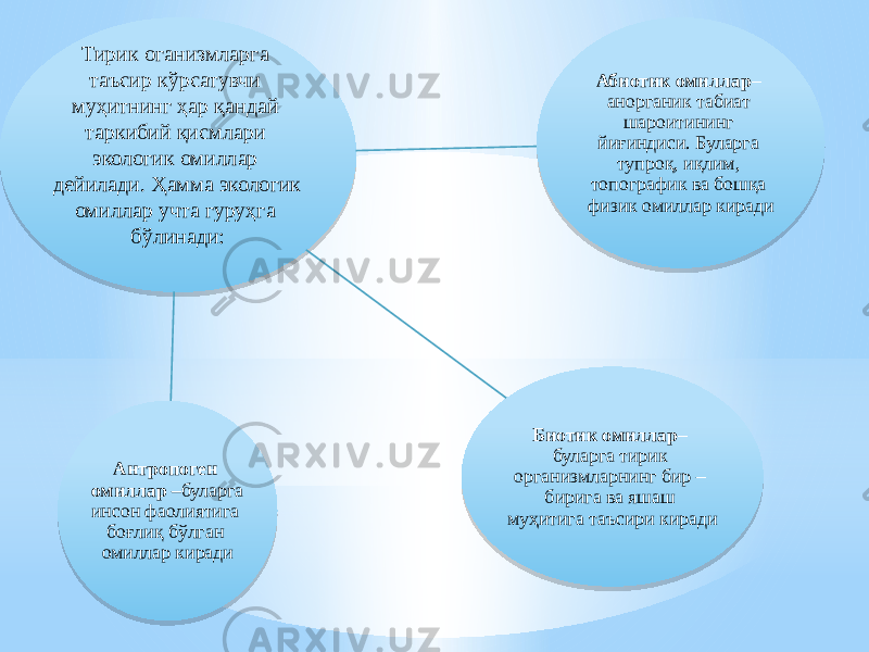 Тирик оганизмларга таъсир кўрсатувчи муҳитнинг ҳар қандай таркибий қисмлари экологик омиллар дейилади. Ҳамма экологик омиллар учта гуруҳга бўлинади: Абиотик омиллар – анорганик табиат шароитининг йиғиндиси. Буларга тупроқ, иқлим, топографик ва бошқа физик омиллар киради Биотик омиллар – буларга тирик организмларнинг бир – бирига ва яшаш муҳитига таъсири кирадиАнтропоген омиллар – буларга инсон фаолиятига боғлиқ бўлган омиллар киради30 13 120C2509 13 18 11 06 1D 2C 2D03 150D 1A 1F 13 13 17 28 2D03 1D 06 1D 12 2C 08 1D 09 1D 06 