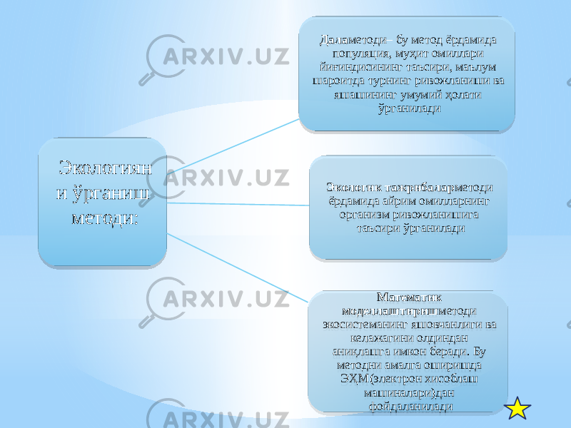 Экологиян и ўрганиш методи: Дала методи– бу метод ёрдамида популяция, муҳит омиллари йиғиндисининг таъсири, маълум шароитда турнинг ривожланиши ва яшашининг умумий ҳолати ўрганилади Экологик тажрибалар методи ёрдамида айрим омилларнинг организм ривожланишига таъсири ўрганилади Математик моделлаштириш методи экосистеманинг яшовчанлиги ва келажагини олдиндан аниқлашга имкон беради. Бу методни амалга оширишда ЭҲМ(электрон хисоблаш машиналари)дан фойдаланилади04 09 12 3203 12 0E 1F 1A 0A 190F08 33 12 310F 06 13 1303 04 12 18 05 150D 12 04 12 17 