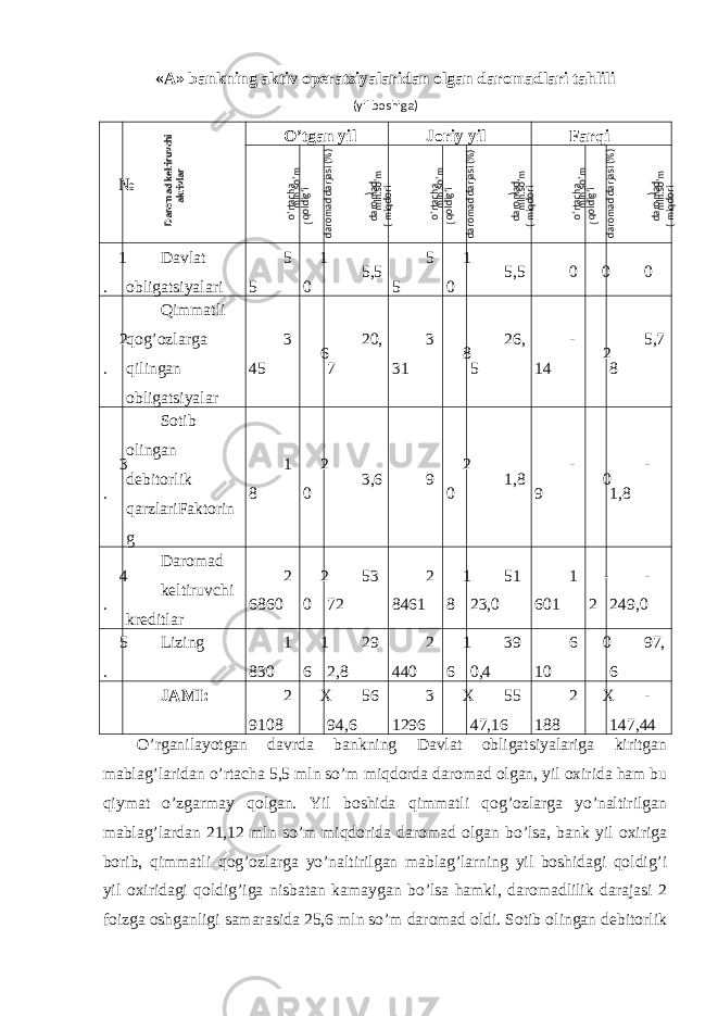 «A» bankning aktiv operatsiyalaridan olgan daromadlari tahlili (yil boshiga) № O’tgan yil Joriy yil Farqi 1 . Davlat obligatsiyalari 5 5 1 0 5,5 5 5 1 0 5,5 0 0 0 2 . Qimmatli qog’ozlarga qilingan obligatsiyalar 3 45 6 20, 7 3 31 8 26, 5 - 14 2 5,7 8 3 . Sotib olingan debitorlik qarzlariFaktorin g 1 8 2 0 3,6 9 2 0 1,8 - 9 0 - 1,8 4 . Daromad keltiruvchi kreditlar 2 6860 2 0 53 72 2 8461 1 8 51 23,0 1 601 - 2 - 249,0 5 . Lizing 1 830 1 6 29 2,8 2 440 1 6 39 0,4 6 10 0 97, 6 JAMI: 2 9108 X 56 94,6 3 1296 X 55 47,16 2 188 X - 147,44 O’rganilayotgan davrda bankning Davlat obligatsiyalariga kiritgan mablag’laridan o’rtacha 5,5 mln so’m miqdorda daromad olgan, yil oxirida ham bu qiymat o’zgarmay qolgan. Yil boshida qimmatli qog’ozlarga yo’naltirilgan mablag’lardan 21,12 mln so’m miqdorida daromad olgan bo’lsa, bank yil oxiriga borib, qimmatli qog’ozlarga yo’naltirilgan mablag’larning yil boshidagi qoldig’i yil oxiridagi qoldig’iga nisbatan kamaygan bo’lsa hamki, daromadlilik darajasi 2 foizga oshganligi samarasida 25,6 mln so’m daromad oldi. Sotib olingan debitorlikDaromad keltiruvchi aktivlar o‘rtacha qoldig‘i ( mln.so‘m daromad darjasi (%) daromad miqdori ( ) mln.so‘m o‘rtacha qoldig‘i ( mln.so‘m daromad darjasi (%) daromad miqdori ( ) mln.so‘m o‘rtacha qoldig‘i ( mln.so‘m daromad darjasi (%) daromad miqdori ( ) mln.so‘m 