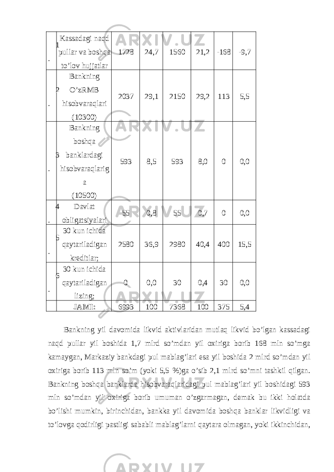 1 . Kassadagi naqd pullar va boshqa to’lov hujjatlar 1728 24,7 1560 21,2 -168 -9,7 2 . Bankning O’zRMB hisobvaraqlari (10300) 2037 29,1 2150 29,2 113 5,5 3 . Bankning boshqa banklardagi hisobvaraqlarig a (10500) 593 8,5 593 8,0 0 0,0 4 . Davlat obligatsiyalari 55 0,8 55 0,7 0 0,0 5 . 30 kun ichida qaytariladigan kreditlar; 2580 36,9 2980 40,4 400 15,5 6 . 30 kun ichida qaytariladigan lizing; 0 0,0 30 0,4 30 0,0 JAMI: 6993 100 7368 100 375 5,4 Bankning yil davomida likvid aktivlaridan mutlaq likvid bo’lgan kassadagi naqd pullar yil boshida 1,7 mlrd so’mdan yil oxiriga borib 168 mln so’mga kamaygan, Markaziy bankdagi pul mablag’lari esa yil boshida 2 mlrd so’mdan yil oxiriga borib 113 mln so’m (yoki 5,5 %)ga o’sib 2,1 mlrd so’mni tashkil qilgan. Bankning boshqa banklarda hisobvaraqlaridagi pul mablag’lari yil boshidagi 593 mln so’mdan yil oxiriga borib umuman o’zgarmagan, demak bu ikki holatda bo’lishi mumkin, birinchidan, bankka yil davomida boshqa banklar likvidligi va to’lovga qodirligi pastligi sababli mablag’larni qaytara olmagan, yoki ikkinchidan, 