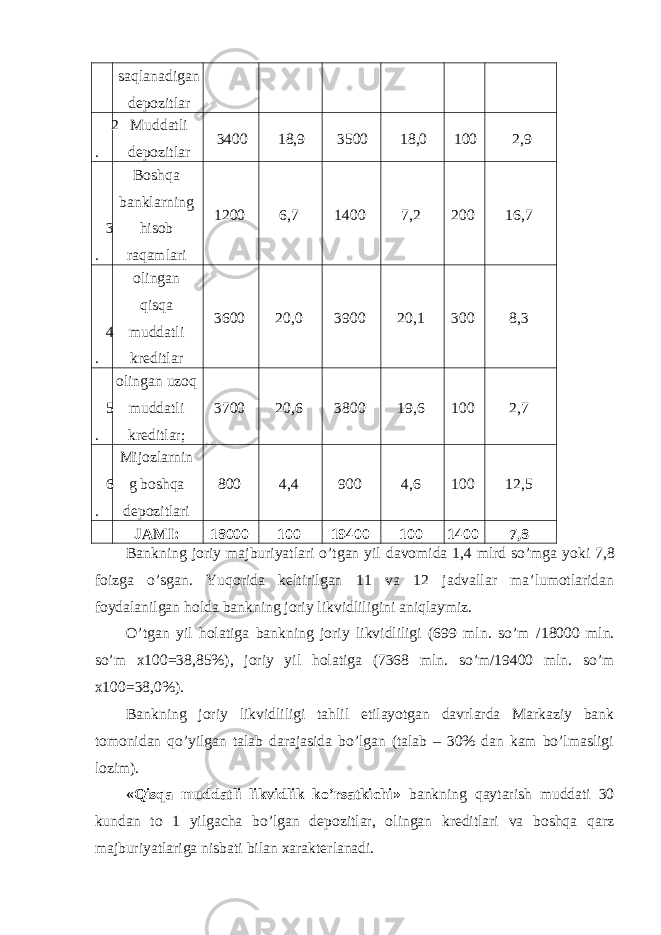 saqlanadigan depozitlar 2 . Muddatli depozitlar 3400 18,9 3500 18,0 100 2,9 3 . Boshqa banklarning hisob raqamlari 1200 6,7 1400 7,2 200 16,7 4 . olingan qisqa muddatli kreditlar 3600 20,0 3900 20,1 300 8,3 5 . olingan uzoq muddatli kreditlar; 3700 20,6 3800 19,6 100 2,7 6 . Mijozlarnin g boshqa depozitlari 800 4,4 900 4,6 100 12,5 JAMI: 18000 100 19400 100 1400 7,8 Bankning joriy majburiyatlari o ’ tgan yil davomida 1,4 mlrd so ’ mga yoki 7,8 foizga o ’ sgan . Yuqorida keltirilgan 11 va 12 jadvallar ma’lumotlaridan foydalanilgan holda bankning joriy likvidliligini aniqlaymiz. O’tgan yil holatiga bankning joriy likvidliligi (699 mln. so’m /18000 mln. so’m x100=38,85%), joriy yil holatiga (7368 mln. so’m/19400 mln. so’m x100=38,0%). Bankning joriy likvidliligi tahlil etilayotgan davrlarda Markaziy bank tomonidan qo’yilgan talab darajasida bo’lgan (talab – 30% dan kam bo’lmasligi lozim). «Qisqa muddatli likvidlik ko’rsatkichi» bankning qaytarish muddati 30 kundan to 1 yilgacha bo’lgan depozitlar, olingan kreditlari va boshqa qarz majburiyatlariga nisbati bilan xarakterlanadi. 