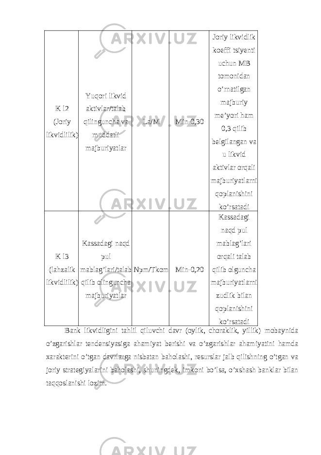 K l2 (Joriy likvidlilik) Yuqori likvid aktivlar/talab qilinguncha va muddatli majburiyatlar La/M Min-0,30 Joriy likvidlik koeffi tsiyenti uchun MB tomonidan o’rnatilgan majburiy me’yori ham 0,3 qilib belgilangan va u likvid aktivlar orqali majburiyatlarni qoplanishini ko’rsatadi K l3 (lahzalik likvidlilik) Kassadagi naqd pul mablag’lari/talab qilib olinguncha majburiyatlar Npm/Tkom Min-0,20 Kassadagi naqd pul mablag’lari orqali talab qilib olguncha majburiyatlarni zudlik bilan qoplanishini ko’rsatadi Bank likvidligini tahlil qiluvchi davr (oylik, choraklik, yillik) mobaynida o’zgarishlar tendensiyasiga ahamiyat berishi va o’zgarishlar ahamiyatini hamda xarakterini o’tgan davrlarga nisbatan baholashi, resurslar jalb qilishning o’tgan va joriy strategiyalarini baholashi, shuningdek, imkoni bo’lsa, o’xshash banklar bilan taqqoslanishi lozim. 