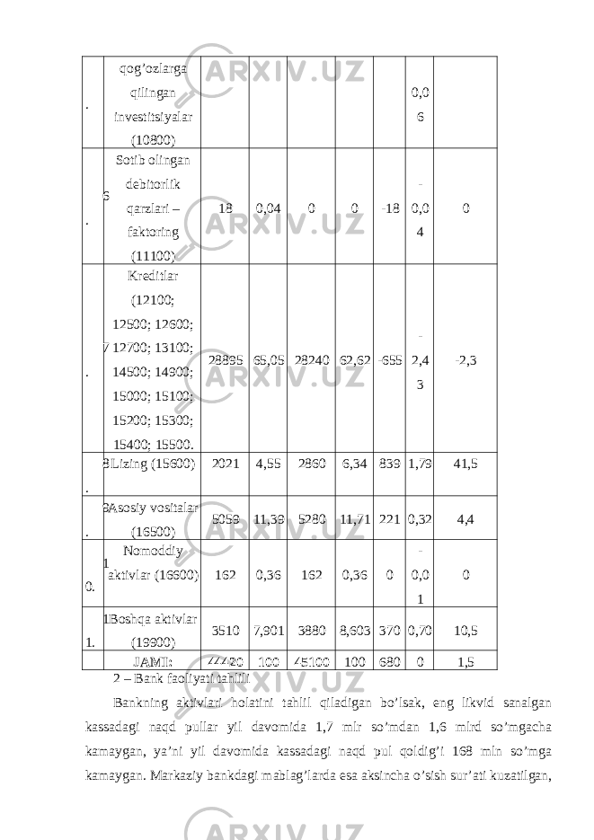 . qog’ozlarga qilingan investitsiyalar (10800) 0,0 6 6 . Sotib olingan debitorlik qarzlari – faktoring (11100) 18 0,04 0 0 -18 - 0,0 4 0 7 . Kreditlar (12100; 12500; 12600; 12700; 13100; 14500; 14900; 15000; 15100; 15200; 15300; 15400; 15500. 28895 65,05 28240 62,62 -655 - 2,4 3 -2,3 8 . Lizing (15600) 2021 4,55 2860 6,34 839 1,79 41,5 9 . Asosiy vositalar (16500) 5059 11,39 5280 11,71 221 0,32 4,4 1 0. Nomoddiy aktivlar (16600) 162 0,36 162 0,36 0 - 0,0 1 0 1 1. Boshqa aktivlar (19900) 3510 7,901 3880 8,603 370 0,70 10,5 JAMI: 44420 100 45100 100 680 0 1,5 2 – Bank faoliyati tahlili Bankning aktivlari holatini tahlil qiladigan bo’lsak, eng likvid sanalgan kassadagi naqd pullar yil davomida 1,7 mlr so’mdan 1,6 mlrd so’mgacha kamaygan, ya’ni yil davomida kassadagi naqd pul qoldig’i 168 mln so’mga kamaygan. Markaziy bankdagi mablag’larda esa aksincha o’sish sur’ati kuzatilgan, 