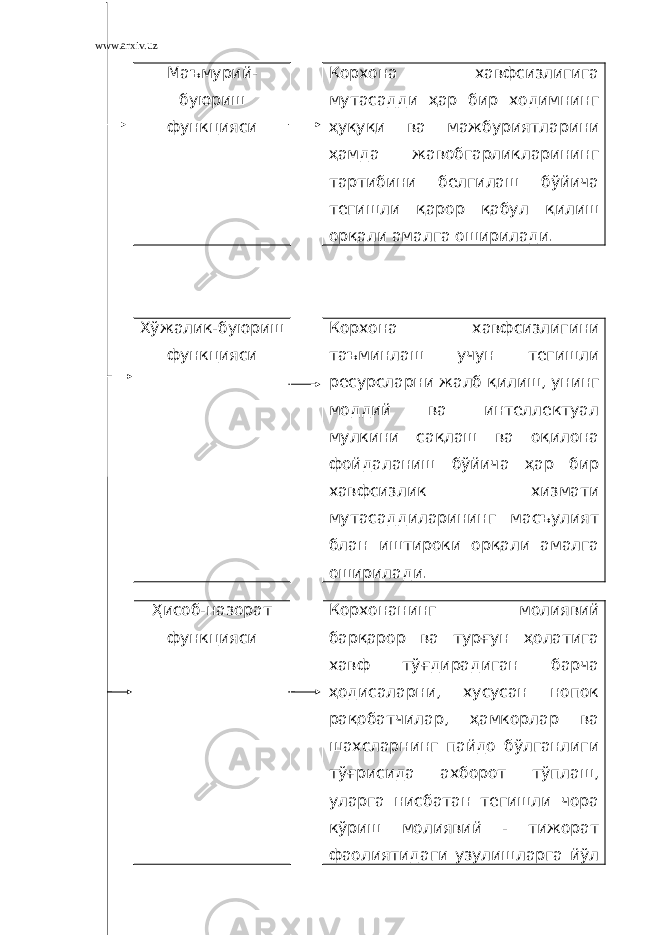 www.arxiv.uz Маъмурий- буюриш функцияси Корхона хавфсизлигига мутасадди ҳар бир ходимнинг ҳуқуқи ва мажбуриятларини ҳамда жавобгарликларининг тартибини белгилаш бўйича тегишли қарор қабул қилиш орқали амалга оширилади. Хўжалик-буюриш функцияси Корхона хавфсизлигини таъминлаш учун тегишли ресурсларни жалб қилиш, унинг моддий ва интеллектуал мулкини сақлаш ва оқилона фойдаланиш бўйича ҳар бир хавфсизлик хизмати мутасаддиларининг масъулият блан иштироки орқали амалга оширилади. Ҳисоб-назорат функцияси Корхонанинг молиявий барқарор ва турғун ҳолатига хавф тўғдирадиган барча ҳодисаларни, хусусан нопок рақобатчилар, ҳамкорлар ва шахсларнинг пайдо бўлганлиги тўғрисида ахборот тўплаш, уларга нисбатан тегишли чора кўриш молиявий - тижорат фаолиятидаги узулишларга йўл 