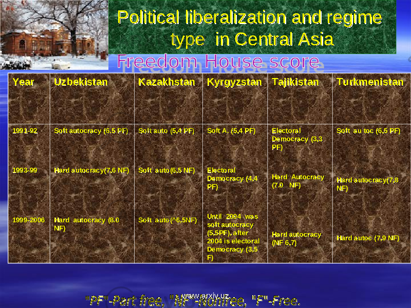 Political liberalization and regime Political liberalization and regime type in Central Asiatype in Central Asia YearYear UzbekistanUzbekistan KazakhstanKazakhstan KyrgyzstanKyrgyzstan TajikistanTajikistan TurkmenistanTurkmenistan 1991-921991-92 1993-991993-99 1999-20061999-2006 Soft autocracy (6.5 PF)Soft autocracy (6.5 PF) Hard autocracy(7,6 NF)Hard autocracy(7,6 NF) Hard autocracy (8.0 Hard autocracy (8.0 NF)NF) Soft auto (5,4 PF)Soft auto (5,4 PF) Soft auto(6,5 NF)Soft auto(6,5 NF) Soft auto(^6,5NF)Soft auto(^6,5NF) Soft A. (5,4 PF)Soft A. (5,4 PF) Electoral Electoral Democracy (4,4 Democracy (4,4 PF) PF) Until 2004 was Until 2004 was soft autocracy soft autocracy (5,5PF), after (5,5PF), after 2004 is electoral 2004 is electoral Democracy (3,5 Democracy (3,5 F)F) Electoral Electoral Democracy (3,3 Democracy (3,3 PF)PF) Hard Autocracy Hard Autocracy (7.0 NF)(7.0 NF) Hard autocracy Hard autocracy (NF 6,7)(NF 6,7) Soft au toc (6,5 PF)Soft au toc (6,5 PF) Hard autocracy(7,8 Hard autocracy(7,8 NF)NF) Hard autoc (7,9 NF)Hard autoc (7,9 NF) www.arxiv.uzwww.arxiv.uz 