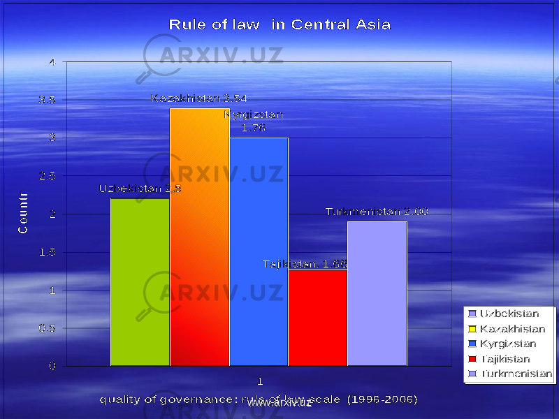 Rule of law in Central Asia Uzbekistan 2.5 Kazakhistan 3.54 Kyrgizstan 1.76 Tajikistan. 1.66 Turkmenistan 2.00 0 0.5 1 1.5 2 2.5 3 3.5 4 1 quality of governance: rule of law scale (1996-2006) C o u n try Uzbekistan Kazakhistan Kyrgizstan Tajikistan Turkmenistanwww.arxiv.uzwww.arxiv.uz 