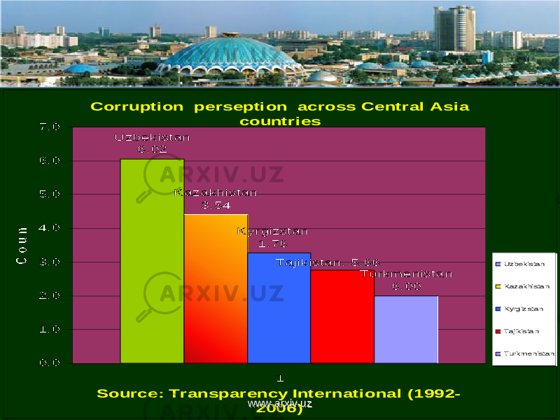 Corruption perseption across Central Asia countries Uzbekistan 6.02 Kazakhistan 3.54 Kyrgizstan 1.76 Tajikistan. 5.66 Turkmenistan 6.00 0.0 1.0 2.0 3.0 4.0 5.0 6.0 7.0 1 Source: Transparency International (1992- 2006) C o u n try Uzbekistan Kazakhistan Kyrgizstan Tajikistan Turkmenistanwww.arxiv.uzwww.arxiv.uz 