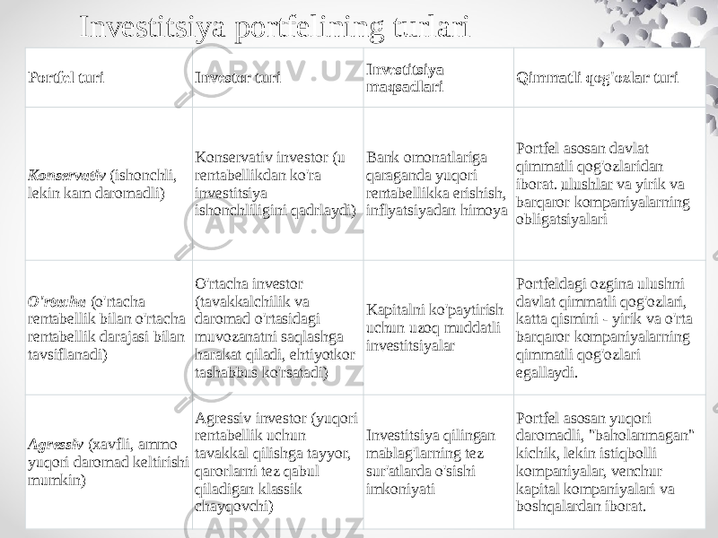 Investitsiya portfelining turlari Portfel turi Investor turi Investitsiya maqsadlari Qimmatli qog&#39;ozlar turi Konservativ   (ishonchli, lekin kam daromadli) Konservativ investor (u rentabellikdan ko&#39;ra investitsiya ishonchliligini qadrlaydi) Bank omonatlariga qaraganda yuqori rentabellikka erishish, inflyatsiyadan himoya Portfel asosan davlat qimmatli qog&#39;ozlaridan iborat.  ulushlar  va yirik va barqaror kompaniyalarning obligatsiyalari O&#39;rtacha   (o&#39;rtacha rentabellik bilan o&#39;rtacha rentabellik darajasi bilan tavsiflanadi) O&#39;rtacha investor (tavakkalchilik va daromad o&#39;rtasidagi muvozanatni saqlashga harakat qiladi, ehtiyotkor tashabbus ko&#39;rsatadi) Kapitalni ko&#39;paytirish uchun uzoq muddatli investitsiyalar Portfeldagi ozgina ulushni davlat qimmatli qog&#39;ozlari, katta qismini - yirik va o&#39;rta barqaror kompaniyalarning qimmatli qog&#39;ozlari egallaydi. Agressiv   (xavfli, ammo yuqori daromad keltirishi mumkin) Agressiv investor (yuqori rentabellik uchun tavakkal qilishga tayyor, qarorlarni tez qabul qiladigan klassik chayqovchi) Investitsiya qilingan mablag&#39;larning tez sur&#39;atlarda o&#39;sishi imkoniyati Portfel asosan yuqori daromadli, &#34;baholanmagan&#34; kichik, lekin istiqbolli kompaniyalar, venchur kapital kompaniyalari va boshqalardan iborat. 