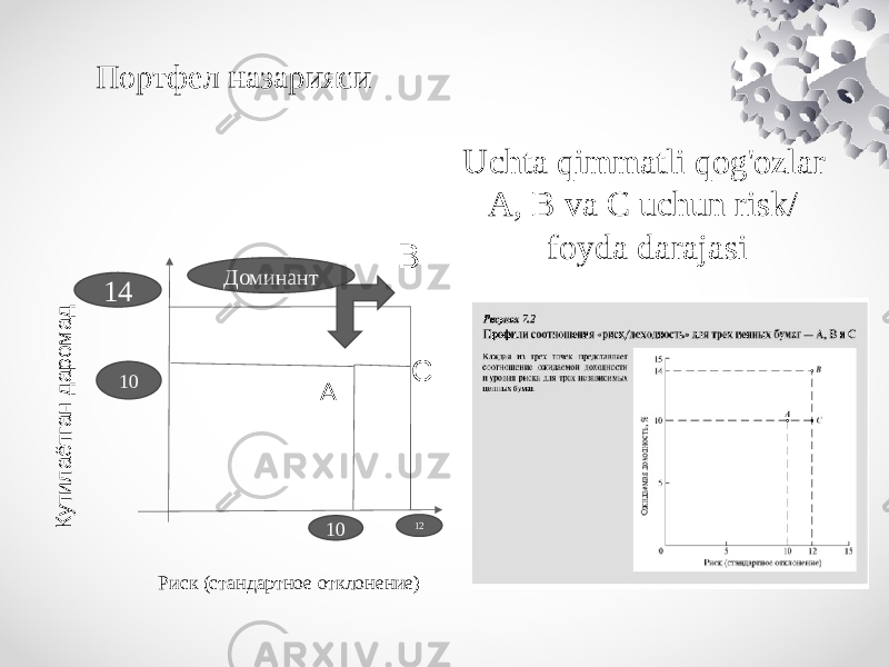 Uchta qimmatli qog&#39;ozlar A, B va C uchun risk/ foyda darajasiК ути л а ё тган д аро м а д Риск (стандартное отклонение) А СВ Доминант 10 121014Портфел назарияси 