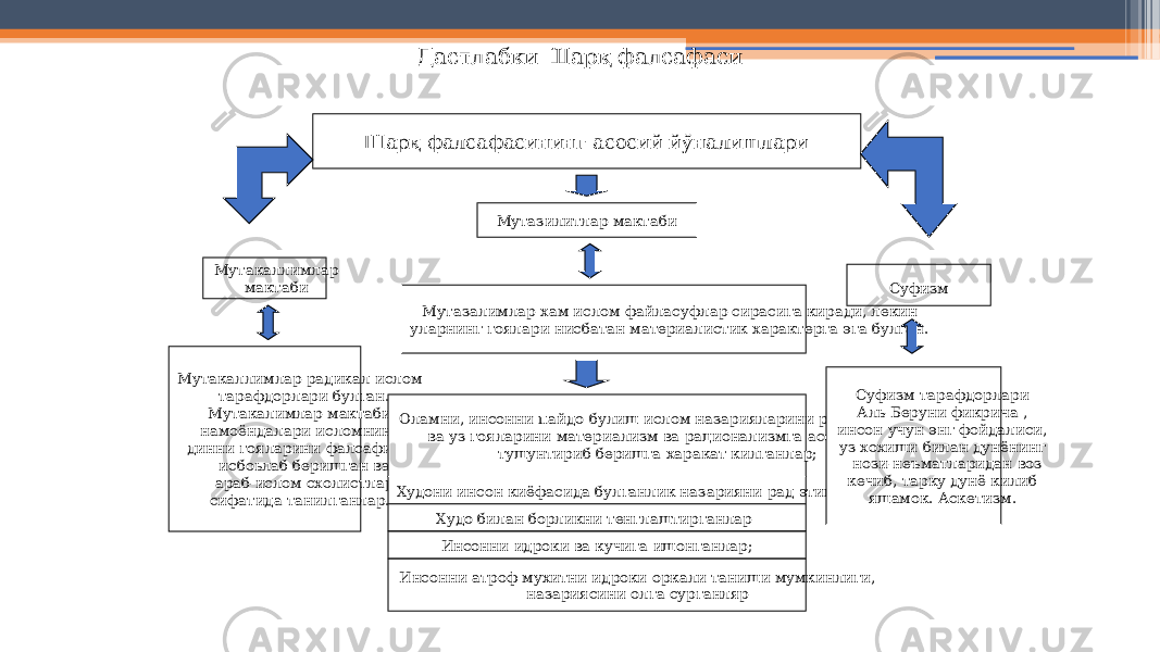 10Дастлабки Шарқ фалсафаси Шарқ фалсафасининг асосий йўналишлари Мутазилитлар мактаби Мутакаллимлар мактаби Суфизм Мутакаллимлар радикал ислом тарафдорлари булган. Мутакалимлар мактаби намоёндалари исломнинг динни гояларини фалсафиий исбоьлаб беришган ва араб-ислом схолистлар сифатида танилганлар. Мутазалимлар хам ислом файласуфлар сирасига киради, лекин уларнинг гоялари нисбатан материалистик характерга эга булган. Оламни, инсонни пайдо булиш ислом назарияларини рад этишган ва уз гояларини материализм ва рационализмга асосланиб тушунтириб беришга харакат килганлар; Худони инсон киёфасида булганлик назарияни рад этишган; Худо билан борликни тенглаштирганлар ; Инсонни идроки ва кучига ишонганлар; Инсонни атроф мухитни идроки оркали таниши мумкинлиги, назариясини олга сурганляр Суфизм тарафдорлари Аль-Беруни фикрича , инсон учун энг фойдалиси, уз хохиши билан дунёнинг нози-неъматларидан воз кечиб, тарку дунё килиб яшамок. Аскетизм. 