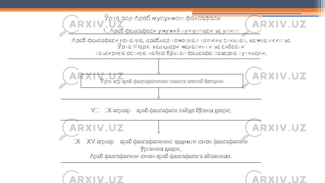 11Ўрта аср Араб мусулмон фалсафаси 1. Араб фалсафаси умумий тушунчаси ва унинг даврлашиши. Араб фалсафаси деганда, араблар томондан ташкил этилган, ҳамда якин ва Ўрта Шарк халқлари маданияти ва сиёсати таъсирида остида пайдо бўлган фалсафа назарда тутилади. Ўрта аср араб фалсафасининг иккита асосий босқичи VII – IX асрлар – араб фалсафаси пайдо бўлиш даври; IX – XV асрлар – араб фалсафасининг қадимги юнон фалсафасини ўрганиш даври, Араб фалсафасини юнон-араб фалсафасига айланиши. 