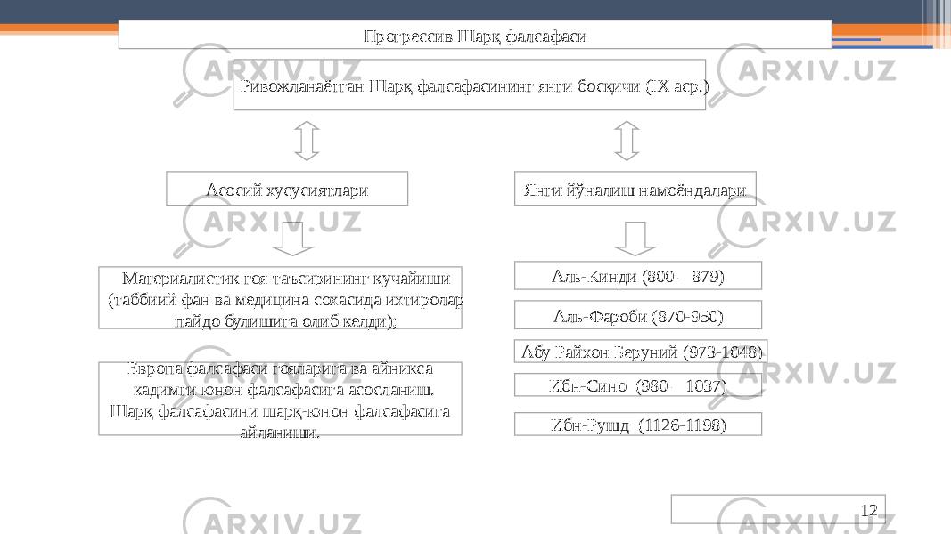 12Прогрессив Шарқ фалсафаси Ривожланаётган Шарқ фалсафасининг янги босқичи (IX аср.) Асосий хусусиятлари Янги йўналиш намоёндалари Материалистик гоя таъсирининг кучайиши (таббиий фан ва медицина сохасида ихтиролар пайдо булишига олиб келди); Европа фалсафаси гояларига ва айникса кадимги юнон фалсафасига асосланиш. Шарқ фалсафасини шарқ-юнон фалсафасига айланиши. Аль-Кинди (800 – 879) Ибн-Сино (980 – 1037) Аль-Фароби (870-950) Ибн-Рушд (1126-1198)Абу Райхон Беруний (973-1048) 