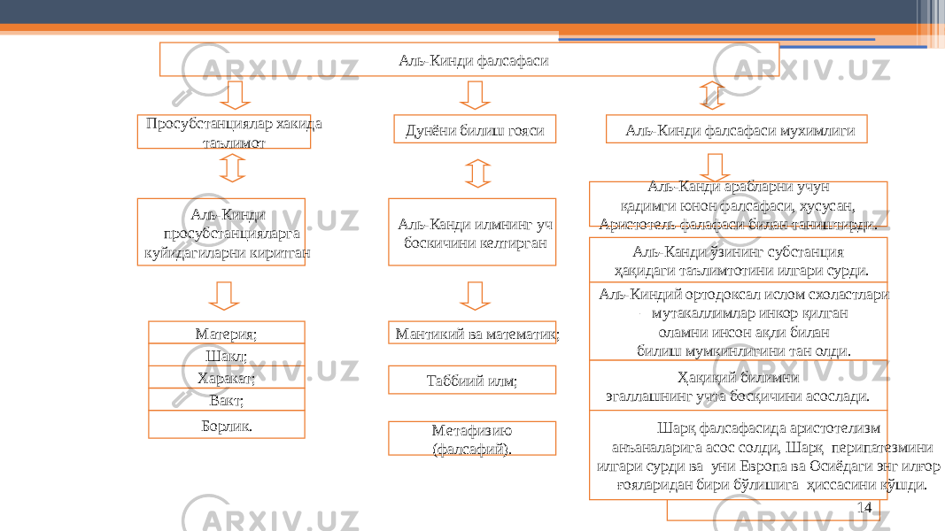 14 Аль-Кинди фалсафаси Просубстанциялар хакида таълимот Дунёни билиш гояси Аль-Кинди фалсафаси мухимлиги Аль-Кинди просубстанцияларга куйидагиларни киритган Материя; Борлик.Харакат; Шакл; Вакт; Аль-Канди илмнинг уч боскичини келтирган Мантикий ва математик; Таббиий илм; Метафизию (фалсафий). Аль-Канди арабларни учун қадимги юнон фалсафаси, хусусан, Аристотель фалафаси билан таништирди. Аль-Канди ўзининг субстанция ҳақидаги таълимтотини илгари сурди. Аль-Киндий ортодоксал ислом схоластлари – мутакаллимлар инкор қилган оламни инсон ақли билан билиш мумкинлигини тан олди. Ҳақиқий билимни эгаллашнинг учта босқичини асослади. Шарқ фалсафасида аристотелизм анъаналарига асос солди, Шарқ перипатезмини илгари сурди ва уни Европа ва Осиёдаги энг илғор ғояларидан бири бўлишига ҳиссасини қўшди. 