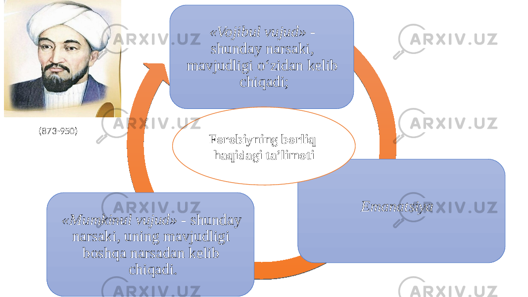 «Vojibul vujud» - shunday narsaki, mavjudligi o‘zidan kelib chiqadi; «Mumkinul vujud» - shunday narsaki, uning mavjudligi boshqa narsadan kelib chiqadi. EmanatsiyaForobiyning borliq haqidagi ta’limoti(873-950) 